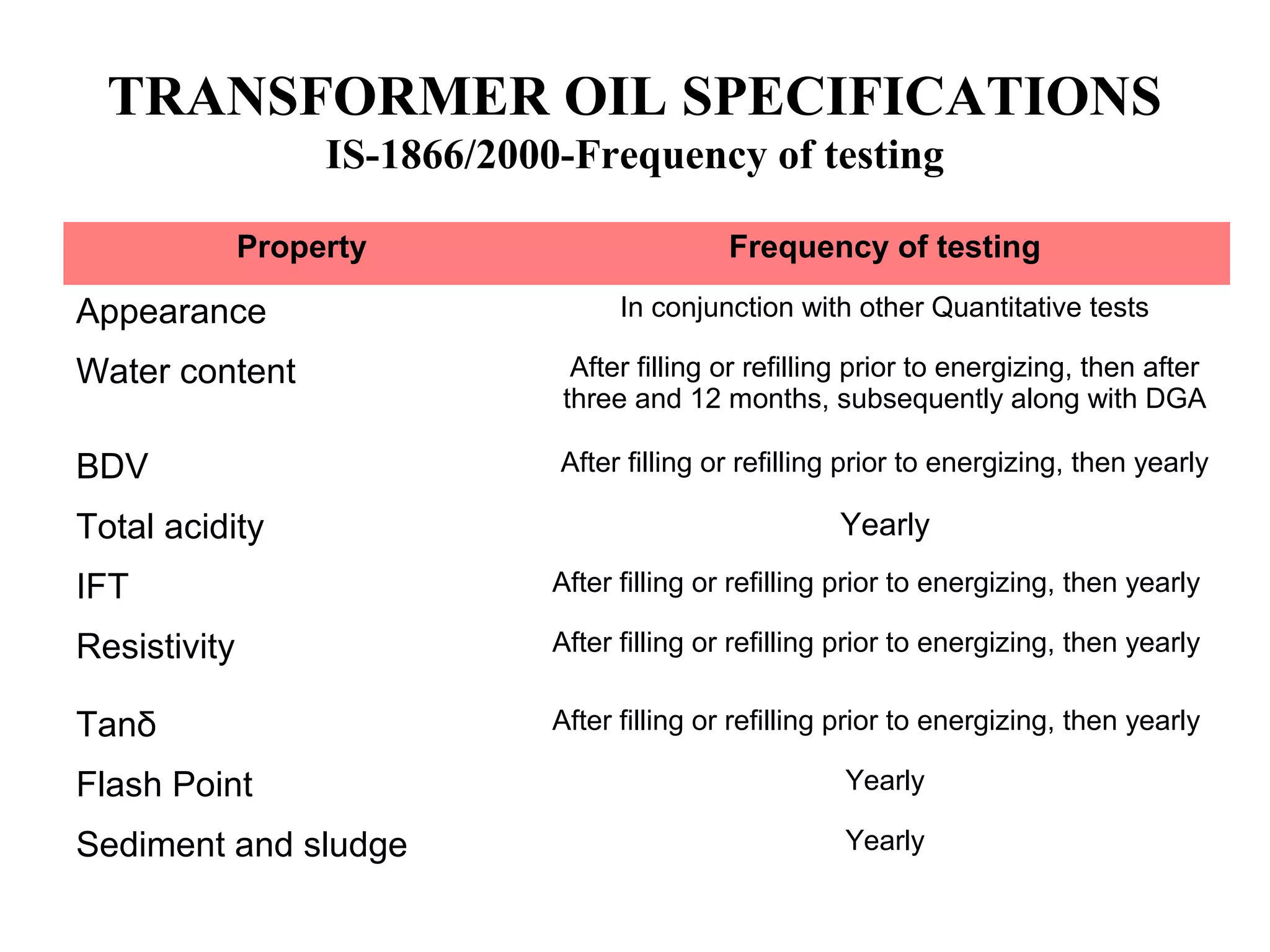 TRANSFORMER OIL SPECIFICATIONS
IS-1866/2000-Frequency of testing
Property Frequency of testing
Appearance In conjunction with other Quantitative tests
Water content After filling or refilling prior to energizing, then after
three and 12 months, subsequently along with DGA
BDV After filling or refilling prior to energizing, then yearly
Total acidity Yearly
IFT After filling or refilling prior to energizing, then yearly
Resistivity After filling or refilling prior to energizing, then yearly
Tanδ After filling or refilling prior to energizing, then yearly
Flash Point Yearly
Sediment and sludge Yearly
 