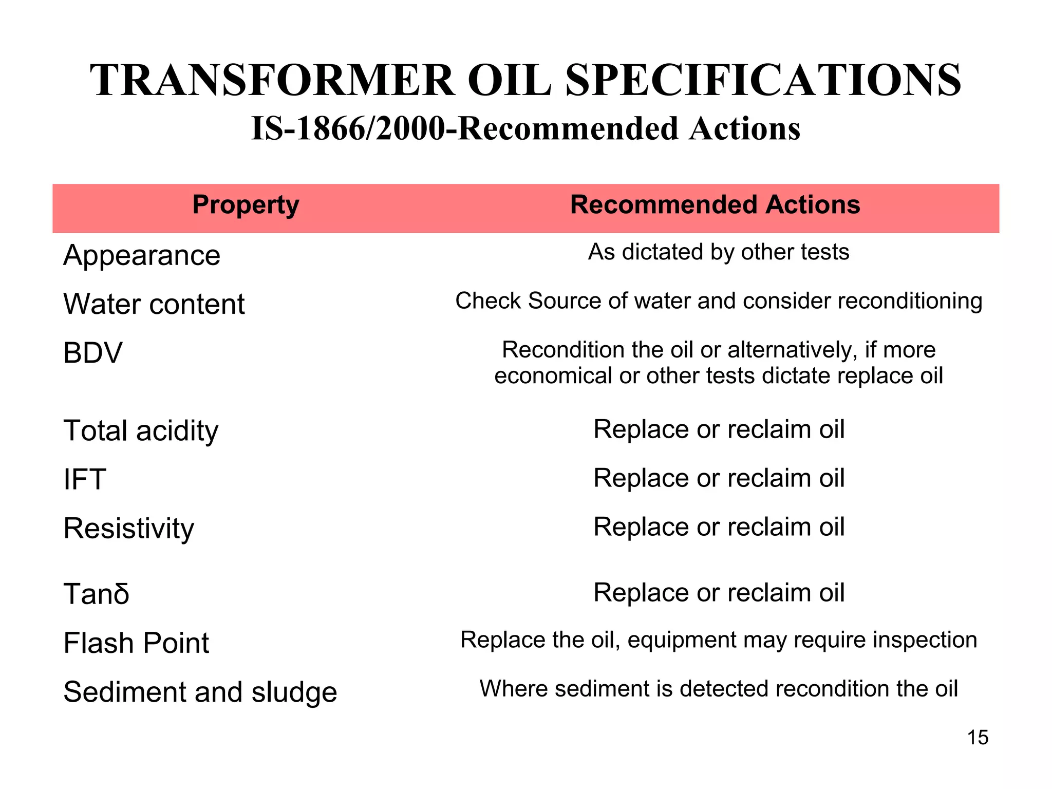 TRANSFORMER OIL SPECIFICATIONS
IS-1866/2000-Recommended Actions
Property Recommended Actions
Appearance As dictated by other tests
Water content Check Source of water and consider reconditioning
BDV Recondition the oil or alternatively, if more
economical or other tests dictate replace oil
Total acidity Replace or reclaim oil
IFT Replace or reclaim oil
Resistivity Replace or reclaim oil
Tanδ Replace or reclaim oil
Flash Point Replace the oil, equipment may require inspection
Sediment and sludge Where sediment is detected recondition the oil
15
 