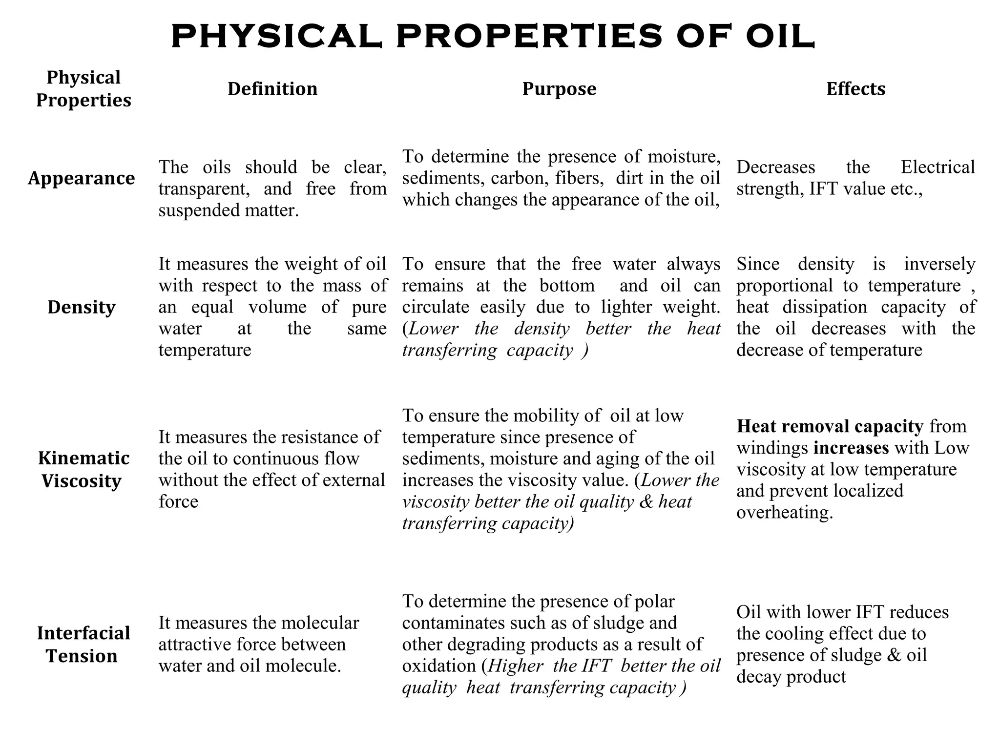 PHYSICAL PROPERTIES OF OIL
Physical
Properties
Definition Purpose Effects
Appearance
The oils should be clear,
transparent, and free from
suspended matter.
To determine the presence of moisture,
sediments, carbon, fibers, dirt in the oil
which changes the appearance of the oil,
Decreases the Electrical
strength, IFT value etc.,
Density
It measures the weight of oil
with respect to the mass of
an equal volume of pure
water at the same
temperature
To ensure that the free water always
remains at the bottom and oil can
circulate easily due to lighter weight.
(Lower the density better the heat
transferring capacity )
Since density is inversely
proportional to temperature ,
heat dissipation capacity of
the oil decreases with the
decrease of temperature
Kinematic
Viscosity
It measures the resistance of
the oil to continuous flow
without the effect of external
force
To ensure the mobility of oil at low
temperature since presence of
sediments, moisture and aging of the oil
increases the viscosity value. (Lower the
viscosity better the oil quality & heat
transferring capacity)
Heat removal capacity from
windings increases with Low
viscosity at low temperature
and prevent localized
overheating.
Interfacial
Tension
It measures the molecular
attractive force between
water and oil molecule.
To determine the presence of polar
contaminates such as of sludge and
other degrading products as a result of
oxidation (Higher the IFT better the oil
quality heat transferring capacity )
Oil with lower IFT reduces
the cooling effect due to
presence of sludge & oil
decay product
 