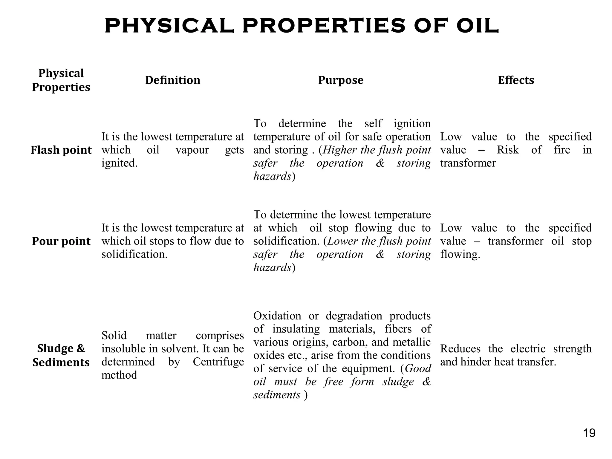 PHYSICAL PROPERTIES OF OIL
Physical
Properties
Definition Purpose Effects
Flash point
It is the lowest temperature at
which oil vapour gets
ignited.
To determine the self ignition
temperature of oil for safe operation
and storing . (Higher the flush point
safer the operation & storing
hazards)
Low value to the specified
value – Risk of fire in
transformer
Pour point
It is the lowest temperature at
which oil stops to flow due to
solidification.
To determine the lowest temperature
at which oil stop flowing due to
solidification. (Lower the flush point
safer the operation & storing
hazards)
Low value to the specified
value – transformer oil stop
flowing.
Sludge &
Sediments
Solid matter comprises
insoluble in solvent. It can be
determined by Centrifuge
method
Oxidation or degradation products
of insulating materials, fibers of
various origins, carbon, and metallic
oxides etc., arise from the conditions
of service of the equipment. (Good
oil must be free form sludge &
sediments )
Reduces the electric strength
and hinder heat transfer.
19
 