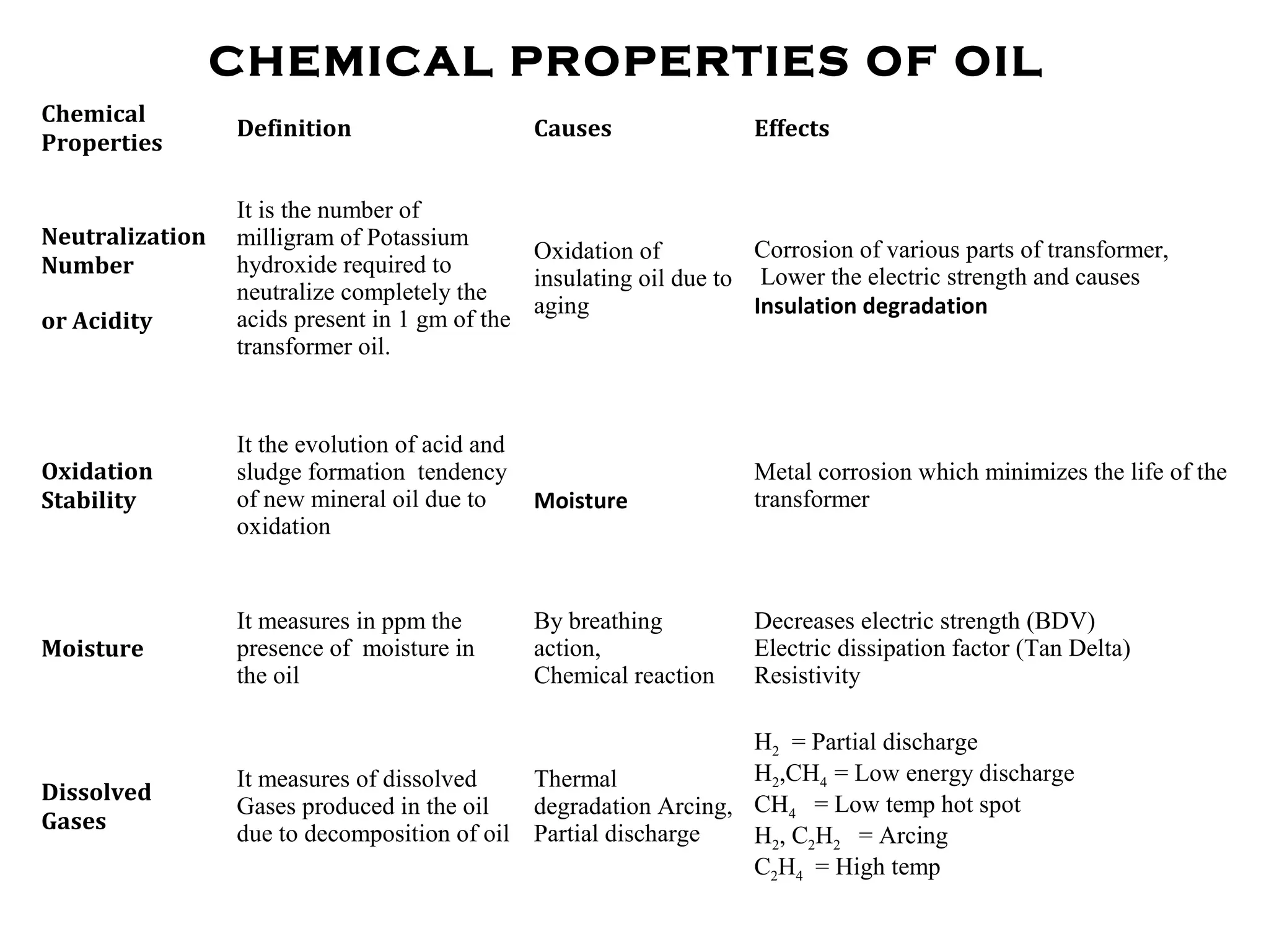 CHEMICAL PROPERTIES OF OIL
Chemical
Properties
Definition Causes Effects
Neutralization
Number
or Acidity
It is the number of
milligram of Potassium
hydroxide required to
neutralize completely the
acids present in 1 gm of the
transformer oil.
Oxidation of
insulating oil due to
aging
Corrosion of various parts of transformer,
Lower the electric strength and causes
Insulation degradation
Oxidation
Stability
It the evolution of acid and
sludge formation tendency
of new mineral oil due to
oxidation
Moisture
Metal corrosion which minimizes the life of the
transformer
Moisture
It measures in ppm the
presence of moisture in
the oil
By breathing
action,
Chemical reaction
Decreases electric strength (BDV)
Electric dissipation factor (Tan Delta)
Resistivity
Dissolved
Gases
It measures of dissolved
Gases produced in the oil
due to decomposition of oil
Thermal
degradation Arcing,
Partial discharge
H2 = Partial discharge
H2,CH4 = Low energy discharge
CH4 = Low temp hot spot
H2, C2H2 = Arcing
C2H4 = High temp
 