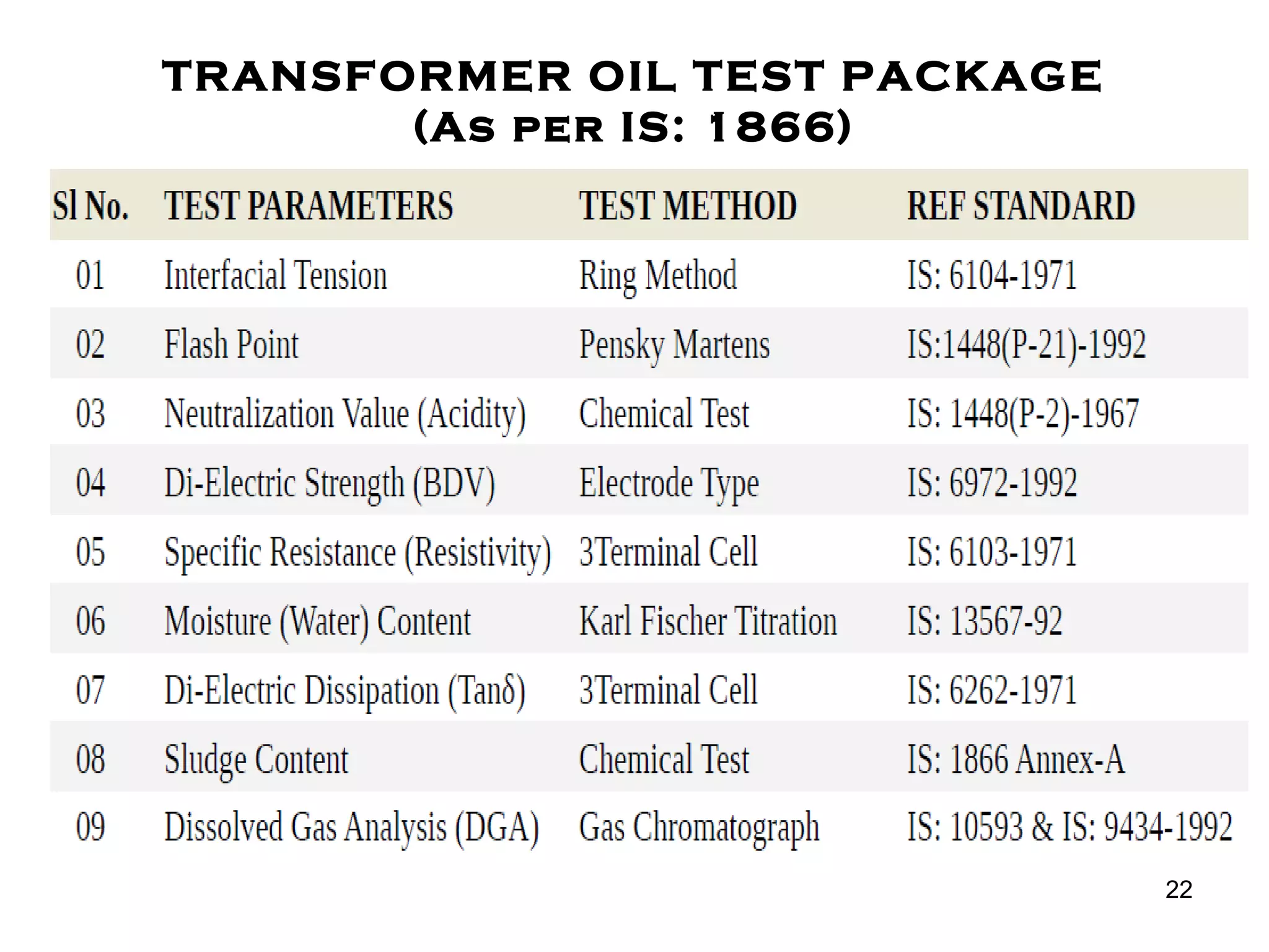 TRANSFORMER OIL TEST PACKAGE
(As per IS: 1866)
22
 