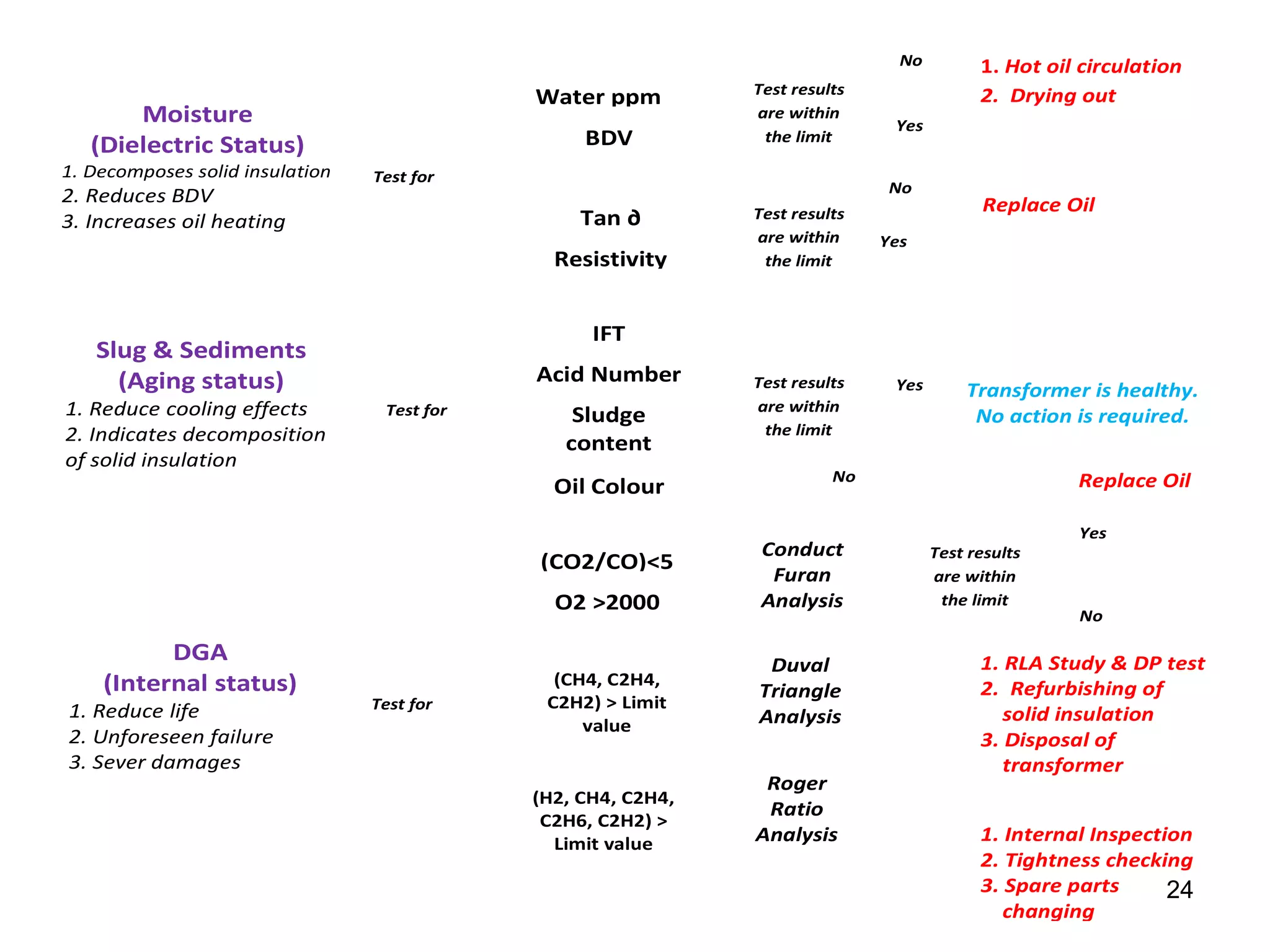 24
Moisture
(Dielectric Status)
1. Decomposes solid insulation
2. Reduces BDV
3. Increases oil heating
Slug & Sediments
(Aging status)
1. Reduce cooling effects
2. Indicates decomposition
of solid insulation
DGA
(Internal status)
1. Reduce life
2. Unforeseen failure
3. Sever damages
Water ppm
BDV
Tan ∂
Resistivity
Test results
are within
the limit
Test for
1. Hot oil circulation
2. Drying out
Replace Oil
Transformer is healthy.
No action is required.
No
No
Yes
Yes
Test for
Test results
are within
the limit
IFT
Acid Number
Sludge
content
Oil Colour
Test results
are within
the limit
Yes
(CO2/CO)<5
O2 >2000
Number
(CH4, C2H4,
C2H2) > Limit
value
Test for
Conduct
Furan
Analysis
No
Test results
are within
the limit
Yes
Replace Oil
1. RLA Study & DP test
2. Refurbishing of
solid insulation
3. Disposal of
transformer
Duval
Triangle
Analysis
(H2, CH4, C2H4,
C2H6, C2H2) >
Limit value
Roger
Ratio
Analysis 1. Internal Inspection
2. Tightness checking
3. Spare parts
changing
No
 