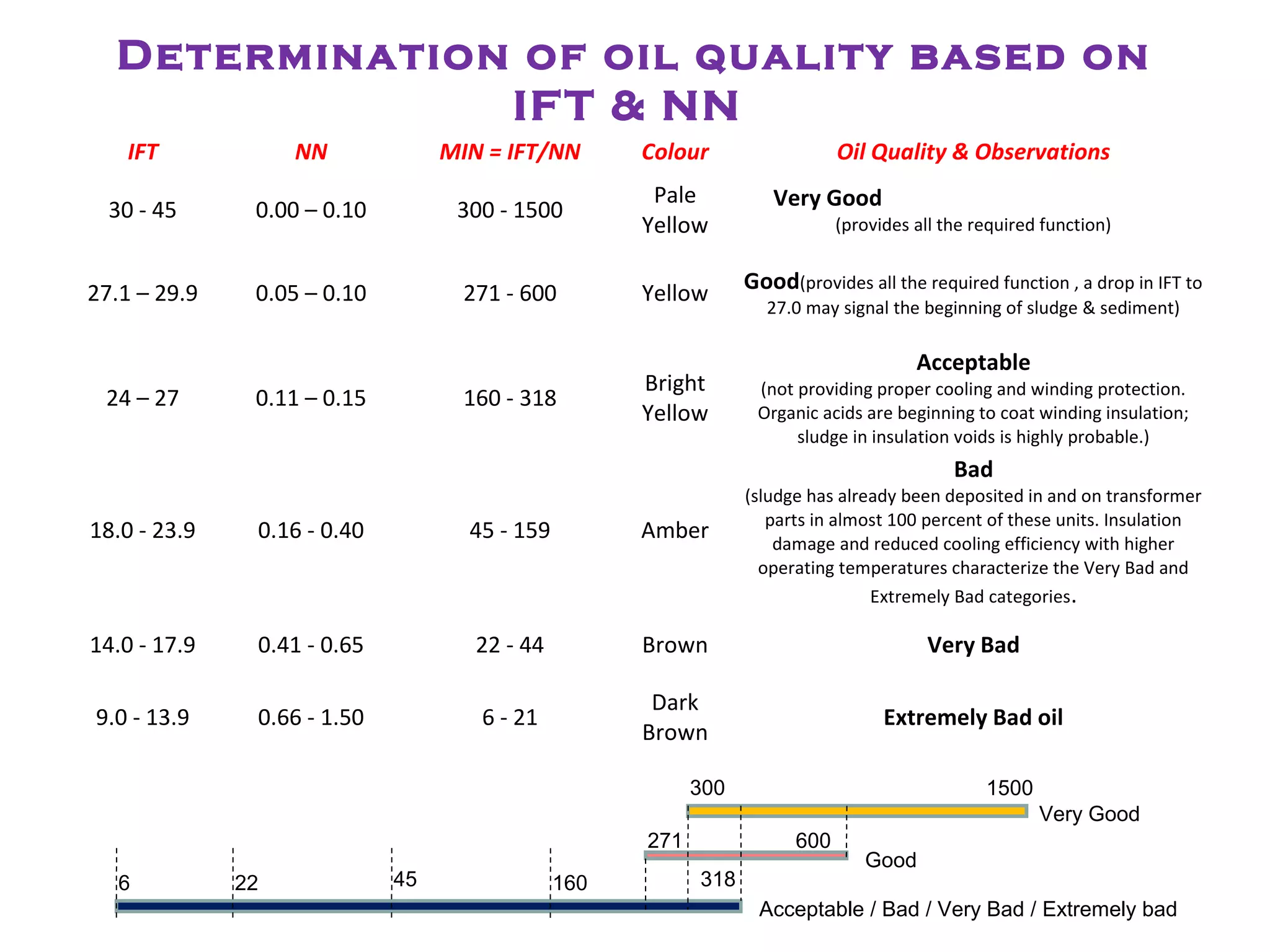 Determination of oil quality based on
IFT & NN
IFT NN MIN = IFT/NN Colour Oil Quality & Observations
30 - 45 0.00 – 0.10 300 - 1500
Pale
Yellow
Very Good
(provides all the required function)
27.1 – 29.9 0.05 – 0.10 271 - 600 Yellow Good(provides all the required function , a drop in IFT to
27.0 may signal the beginning of sludge & sediment)
24 – 27 0.11 – 0.15 160 - 318
Bright
Yellow
Acceptable
(not providing proper cooling and winding protection.
Organic acids are beginning to coat winding insulation;
sludge in insulation voids is highly probable.)
18.0 - 23.9 0.16 - 0.40 45 - 159 Amber
Bad
(sludge has already been deposited in and on transformer
parts in almost 100 percent of these units. Insulation
damage and reduced cooling efficiency with higher
operating temperatures characterize the Very Bad and
Extremely Bad categories.
14.0 - 17.9 0.41 - 0.65 22 - 44 Brown Very Bad
9.0 - 13.9 0.66 - 1.50 6 - 21
Dark
Brown
Extremely Bad oil
1500300
600271
318160456 22
Very Good
Good
Acceptable / Bad / Very Bad / Extremely bad
 