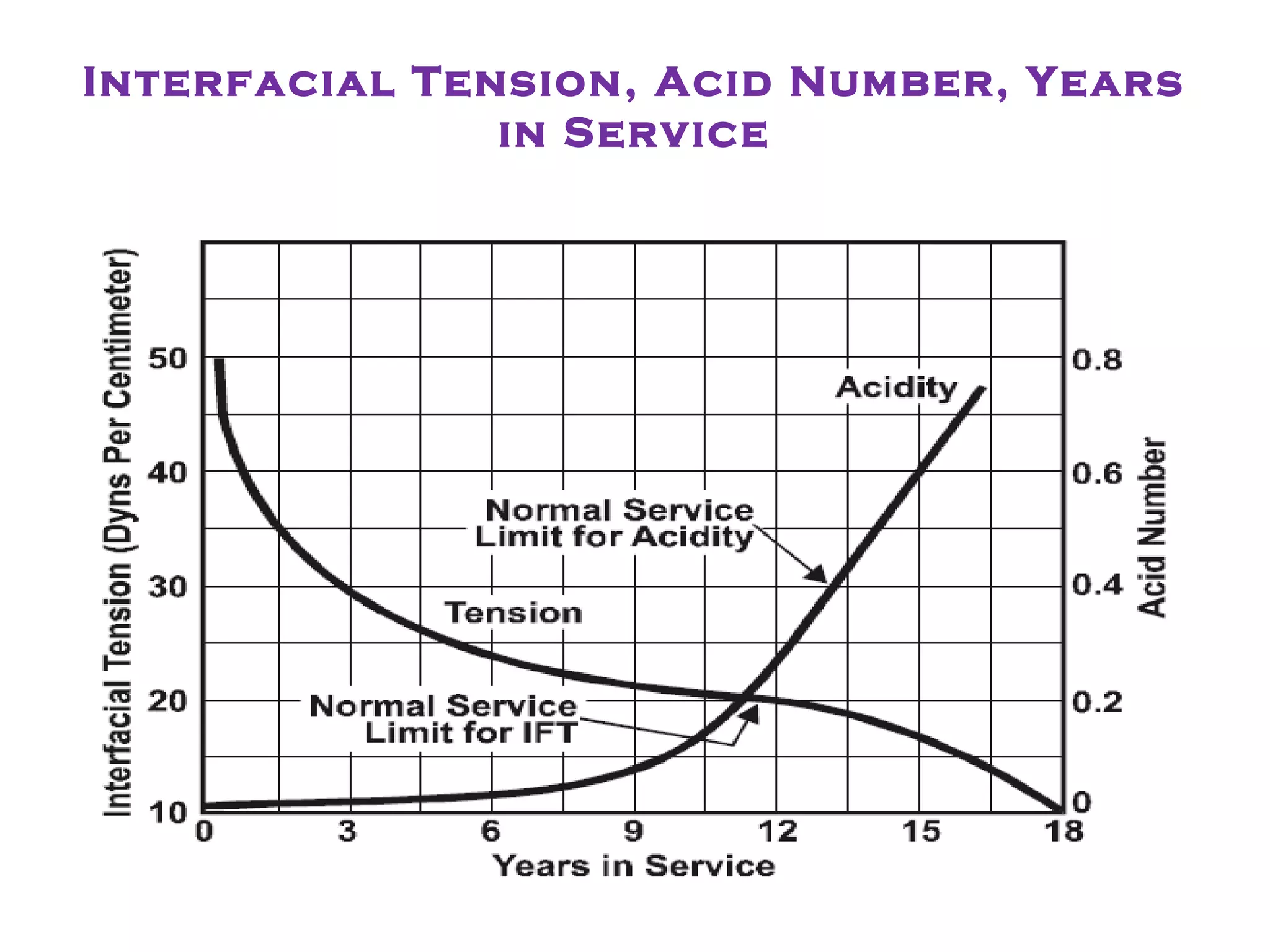 Interfacial Tension, Acid Number, Years
in Service
 