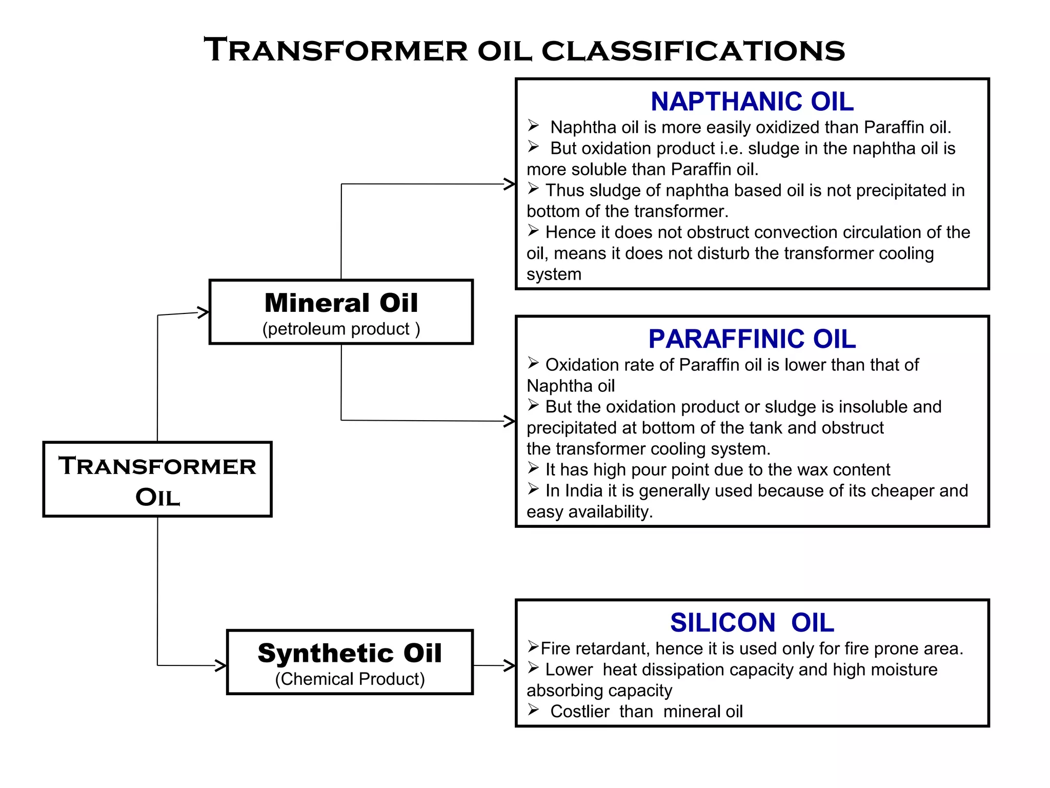 Transformer oil classifications
NAPTHANIC OIL
 Naphtha oil is more easily oxidized than Paraffin oil.
 But oxidation product i.e. sludge in the naphtha oil is
more soluble than Paraffin oil.
 Thus sludge of naphtha based oil is not precipitated in
bottom of the transformer.
 Hence it does not obstruct convection circulation of the
oil, means it does not disturb the transformer cooling
system
PARAFFINIC OIL
 Oxidation rate of Paraffin oil is lower than that of
Naphtha oil
 But the oxidation product or sludge is insoluble and
precipitated at bottom of the tank and obstruct
the transformer cooling system.
 It has high pour point due to the wax content
 In India it is generally used because of its cheaper and
easy availability.
SILICON OIL
Fire retardant, hence it is used only for fire prone area.
 Lower heat dissipation capacity and high moisture
absorbing capacity
 Costlier than mineral oil
Transformer
Oil
Mineral Oil
(petroleum product )
Synthetic Oil
(Chemical Product)
 