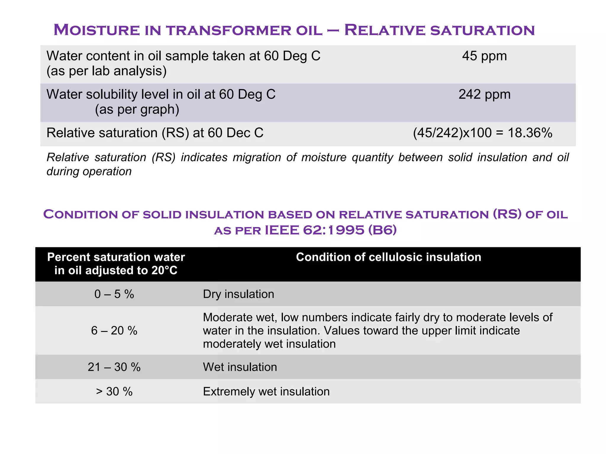 Moisture in transformer oil – Relative saturation
Water content in oil sample taken at 60 Deg C
(as per lab analysis)
45 ppm
Water solubility level in oil at 60 Deg C
(as per graph)
242 ppm
Relative saturation (RS) at 60 Dec C (45/242)x100 = 18.36%
Percent saturation water
in oil adjusted to 20°C
Condition of cellulosic insulation
0 – 5 % Dry insulation
6 – 20 %
Moderate wet, low numbers indicate fairly dry to moderate levels of
water in the insulation. Values toward the upper limit indicate
moderately wet insulation
21 – 30 % Wet insulation
> 30 % Extremely wet insulation
Condition of solid insulation based on relative saturation (RS) of oil
as per IEEE 62:1995 (B6)
Relative saturation (RS) indicates migration of moisture quantity between solid insulation and oil
during operation
 