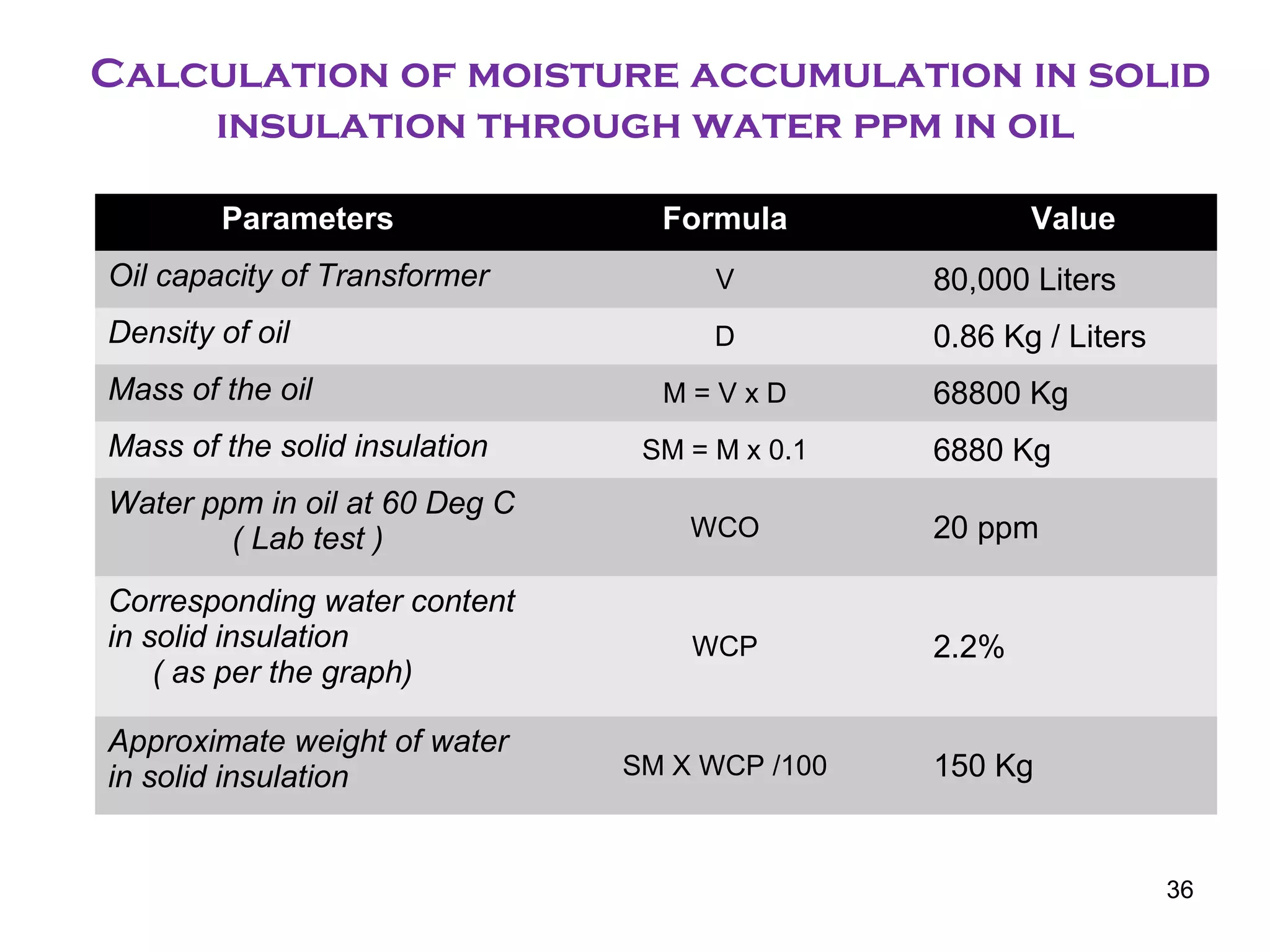 36
Calculation of moisture accumulation in solid
insulation through water ppm in oil
Parameters Formula Value
Oil capacity of Transformer V 80,000 Liters
Density of oil D 0.86 Kg / Liters
Mass of the oil M = V x D 68800 Kg
Mass of the solid insulation SM = M x 0.1 6880 Kg
Water ppm in oil at 60 Deg C
( Lab test ) WCO 20 ppm
Corresponding water content
in solid insulation
( as per the graph)
WCP 2.2%
Approximate weight of water
in solid insulation SM X WCP /100 150 Kg
 