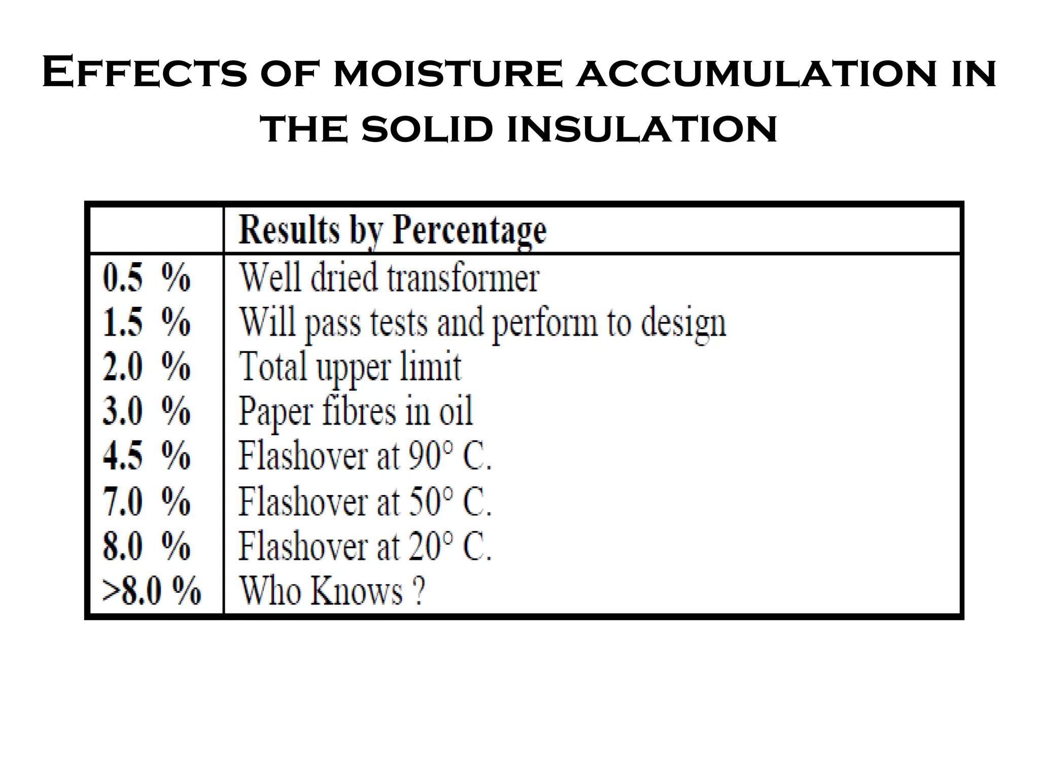 Effects of moisture accumulation in
the solid insulation
 