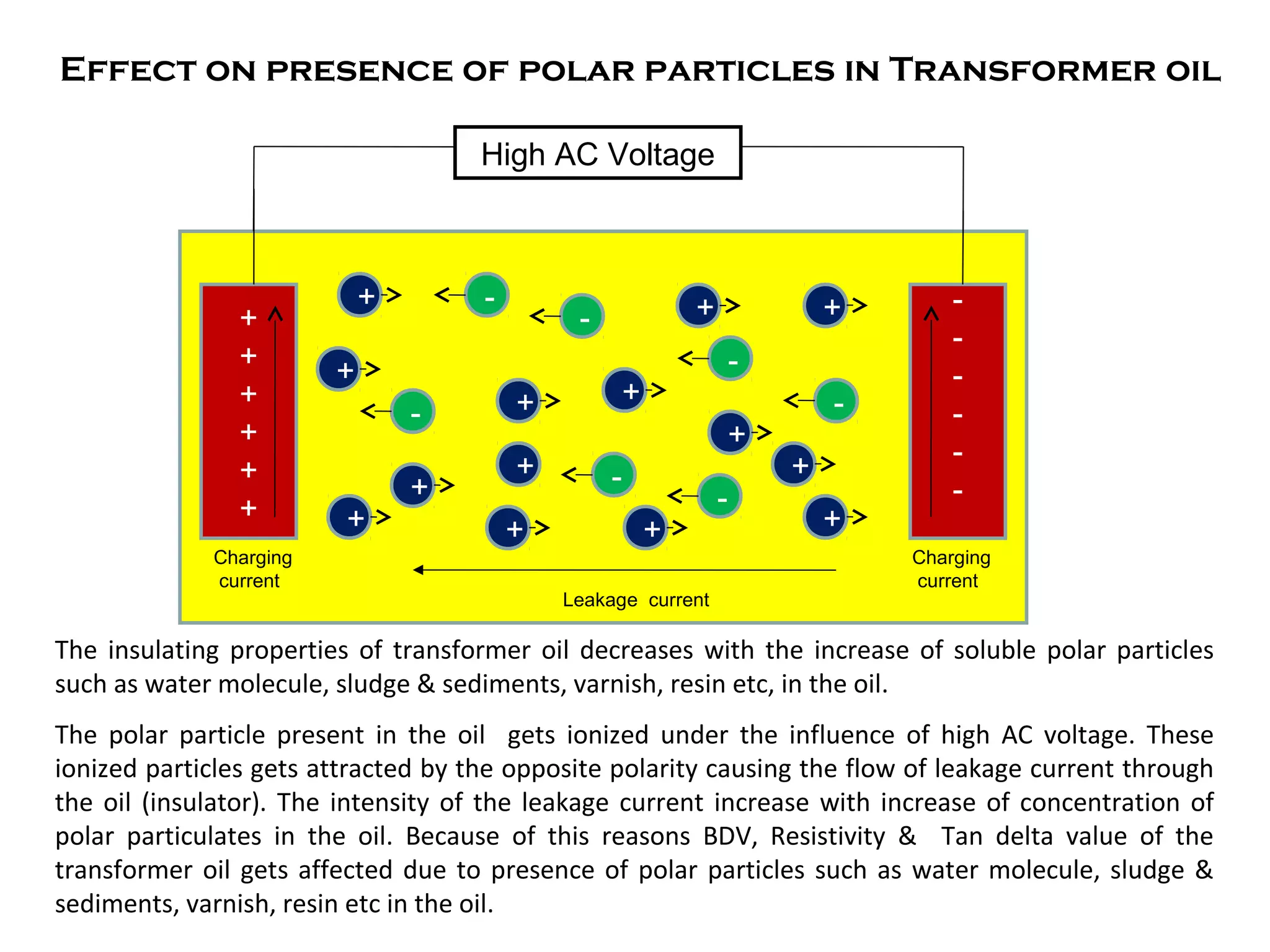 +
+
+
+
+
+
-
-
-
-
-
-
-
+
+
+
-
+
+
-
+
+
+
- +
-
-
+
+
+
+
+
-
Leakage current
Charging
current
Charging
current
High AC Voltage
Effect on presence of polar particles in Transformer oil
The insulating properties of transformer oil decreases with the increase of soluble polar particles
such as water molecule, sludge & sediments, varnish, resin etc, in the oil.
The polar particle present in the oil gets ionized under the influence of high AC voltage. These
ionized particles gets attracted by the opposite polarity causing the flow of leakage current through
the oil (insulator). The intensity of the leakage current increase with increase of concentration of
polar particulates in the oil. Because of this reasons BDV, Resistivity & Tan delta value of the
transformer oil gets affected due to presence of polar particles such as water molecule, sludge &
sediments, varnish, resin etc in the oil.
 