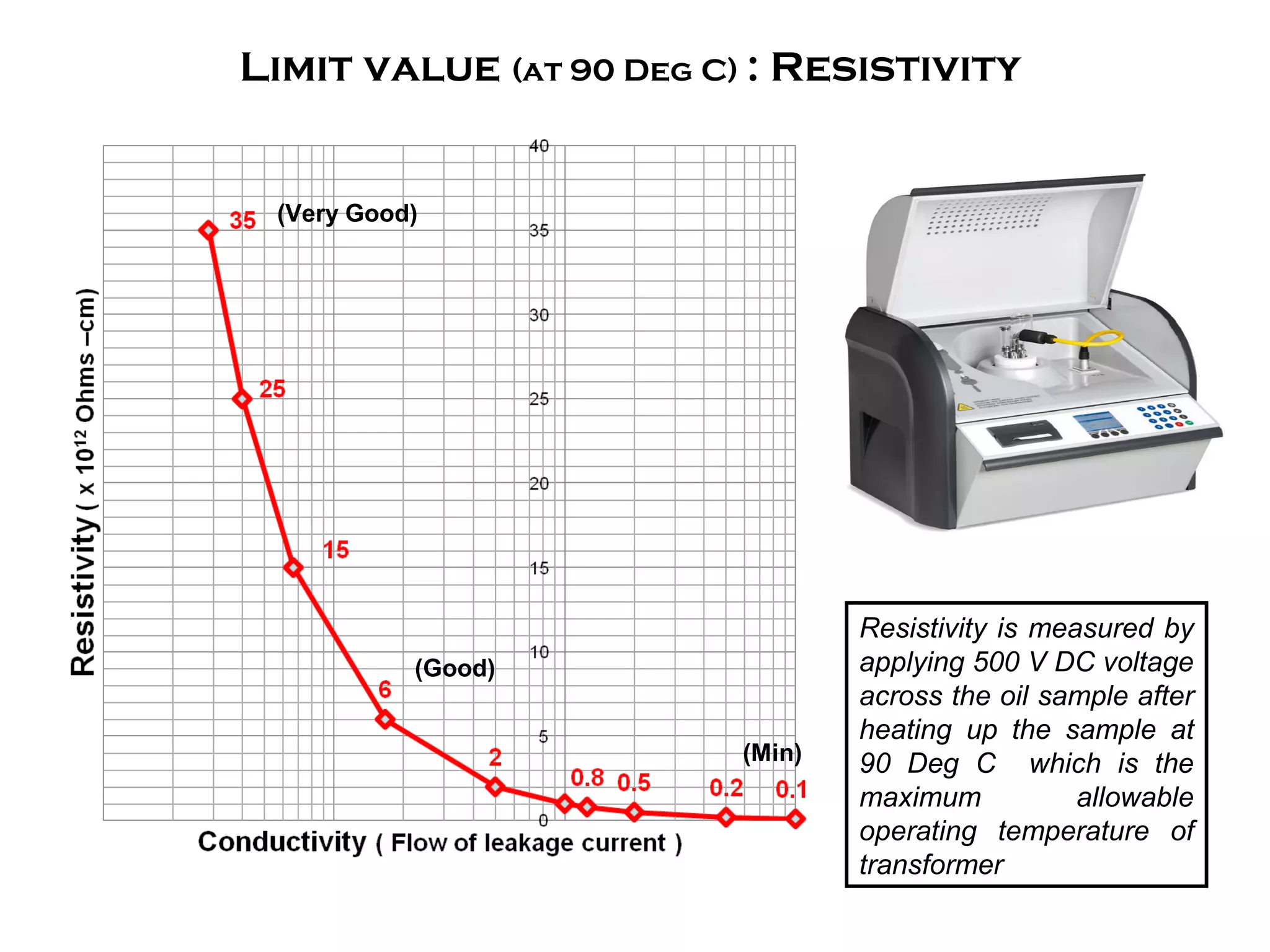 Limit value (at 90 Deg C) : Resistivity
(Very Good)
(Good)
(Min)
Resistivity is measured by
applying 500 V DC voltage
across the oil sample after
heating up the sample at
90 Deg C which is the
maximum allowable
operating temperature of
transformer
 