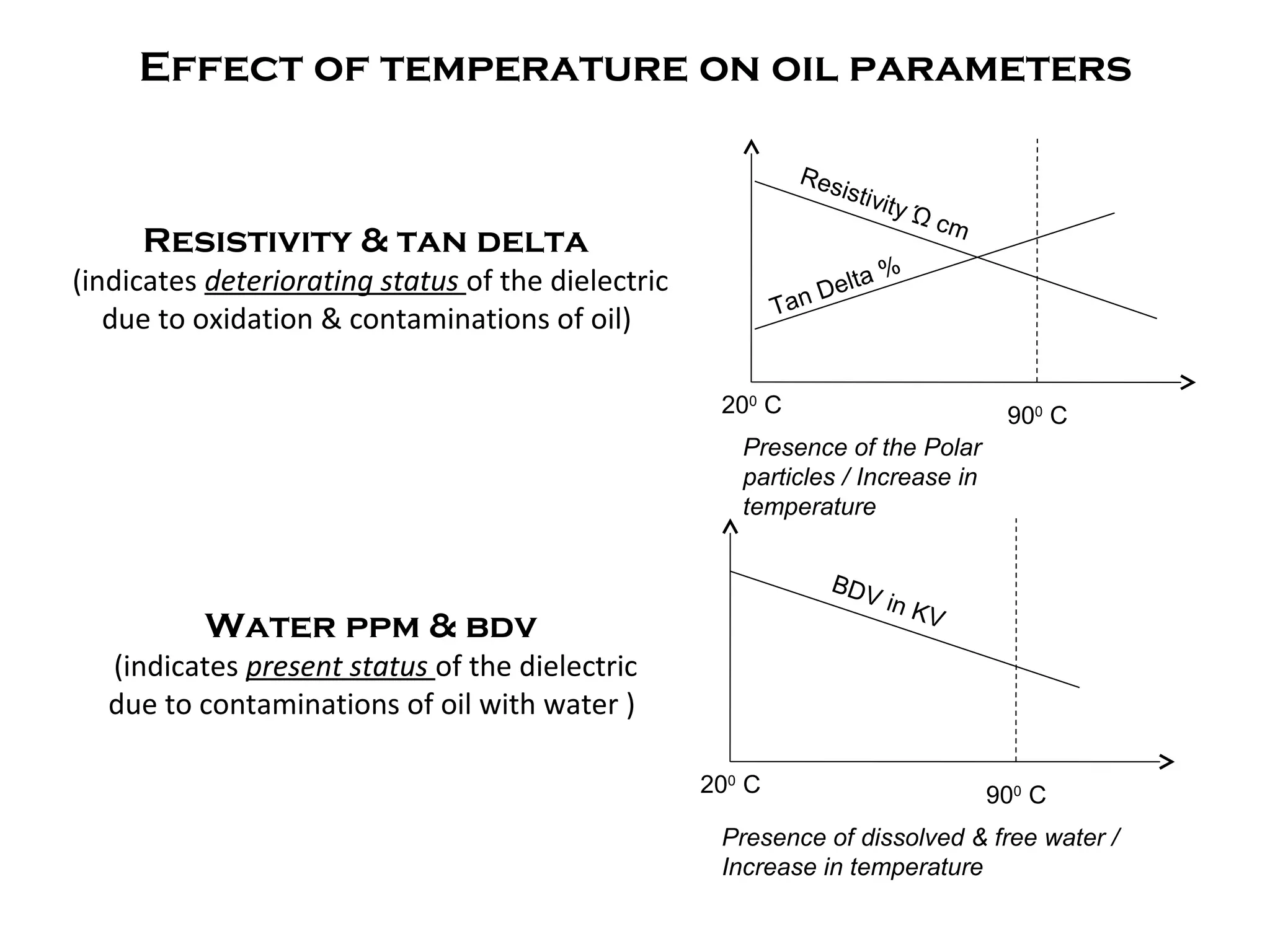 Resistivity & tan delta
(indicates deteriorating status of the dielectric
due to oxidation & contaminations of oil)
Presence of the Polar
particles / Increase in
temperature
200
C 900
C
Presence of dissolved & free water /
Increase in temperature
200
C 900
C
Water ppm & bdv
(indicates present status of the dielectric
due to contaminations of oil with water )
Resistivity Ώ cm
Tan Delta %
BDV in KV
Effect of temperature on oil parameters
 