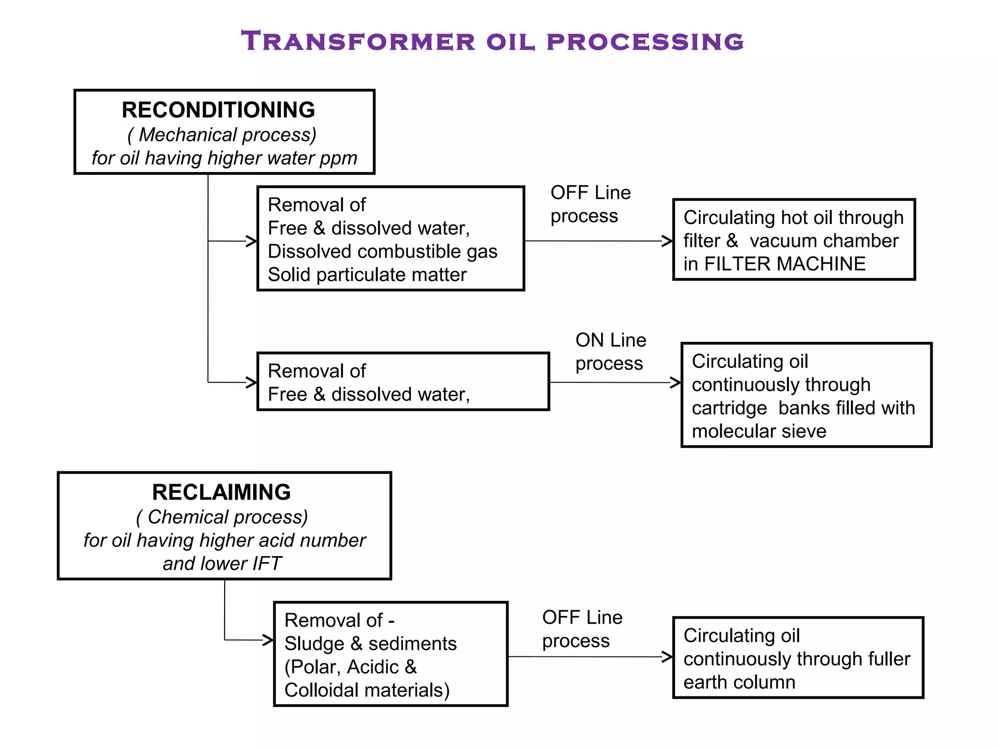 Transformer oil processing
Removal of
Free & dissolved water,
Dissolved combustible gas
Solid particulate matter
RECLAIMING
( Chemical process)
for oil having higher acid number
and lower IFT
RECONDITIONING
( Mechanical process)
for oil having higher water ppm
Removal of
Free & dissolved water,
Removal of -
Sludge & sediments
(Polar, Acidic &
Colloidal materials)
OFF Line
process Circulating hot oil through
filter & vacuum chamber
in FILTER MACHINE
ON Line
process Circulating oil
continuously through
cartridge banks filled with
molecular sieve
Circulating oil
continuously through fuller
earth column
OFF Line
process
 