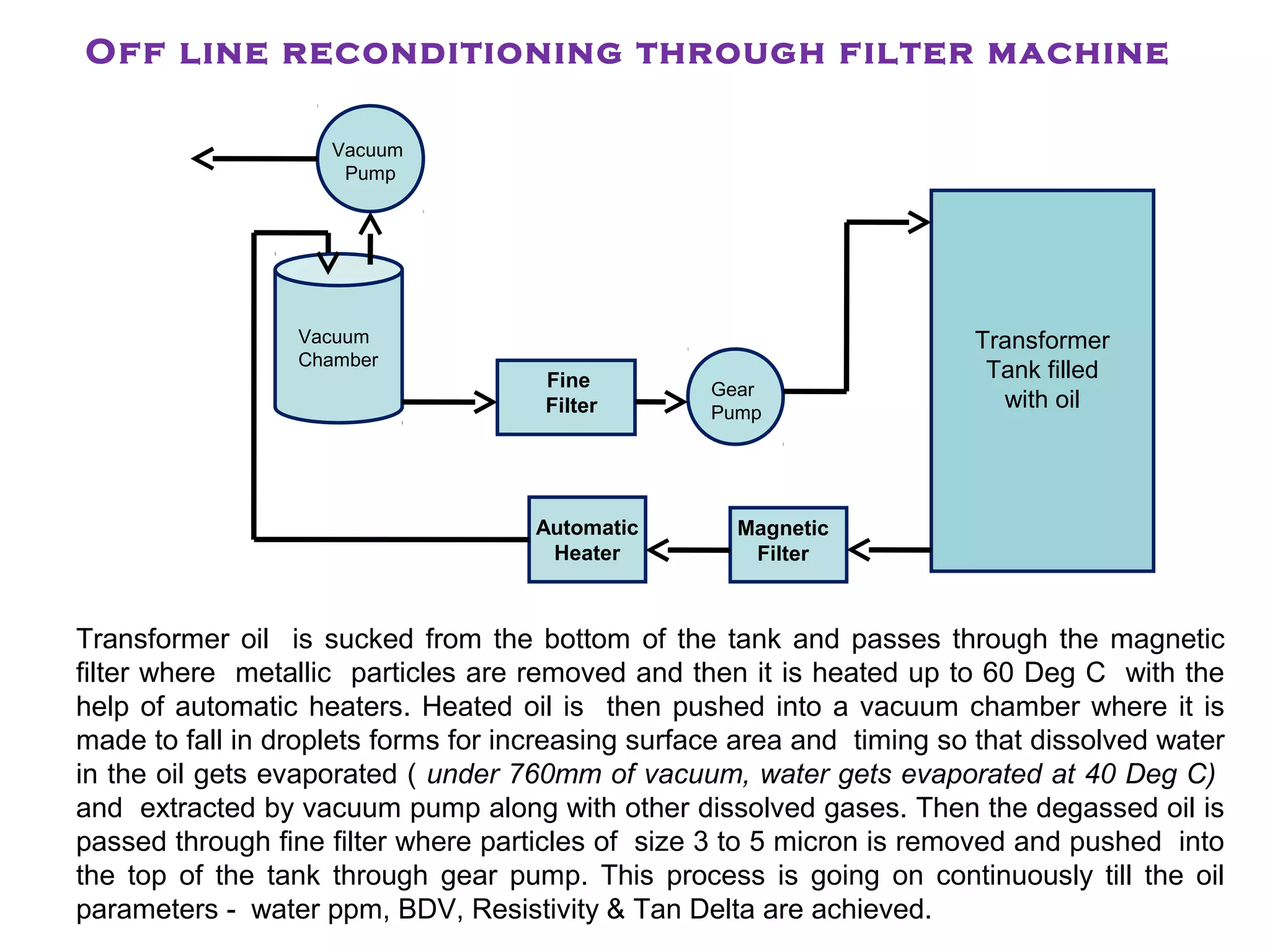 Off line reconditioning through filter machine
Magnetic
Filter
Automatic
Heater
Fine
Filter
Gear
Pump
Vacuum
Pump
Vacuum
Chamber
Transformer
Tank filled
with oil
Transformer oil is sucked from the bottom of the tank and passes through the magnetic
filter where metallic particles are removed and then it is heated up to 60 Deg C with the
help of automatic heaters. Heated oil is then pushed into a vacuum chamber where it is
made to fall in droplets forms for increasing surface area and timing so that dissolved water
in the oil gets evaporated ( under 760mm of vacuum, water gets evaporated at 40 Deg C)
and extracted by vacuum pump along with other dissolved gases. Then the degassed oil is
passed through fine filter where particles of size 3 to 5 micron is removed and pushed into
the top of the tank through gear pump. This process is going on continuously till the oil
parameters - water ppm, BDV, Resistivity & Tan Delta are achieved.
 
