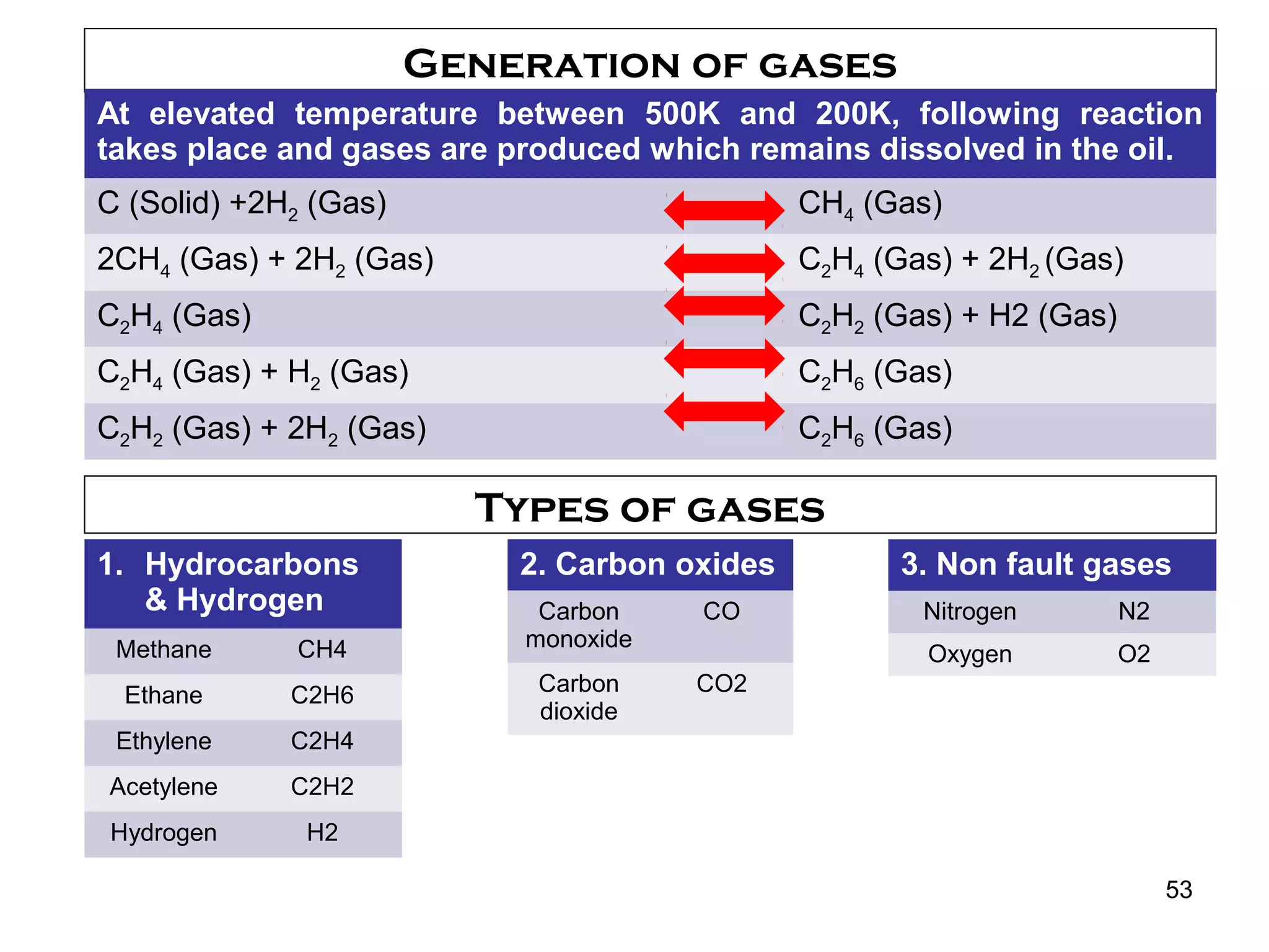 Generation of gases
1. Hydrocarbons
& Hydrogen
Methane CH4
Ethane C2H6
Ethylene C2H4
Acetylene C2H2
Hydrogen H2
2. Carbon oxides
Carbon
monoxide
CO
Carbon
dioxide
CO2
3. Non fault gases
Nitrogen N2
Oxygen O2
At elevated temperature between 500K and 200K, following reaction
takes place and gases are produced which remains dissolved in the oil.
C (Solid) +2H2 (Gas) CH4 (Gas)
2CH4 (Gas) + 2H2 (Gas) C2H4 (Gas) + 2H2 (Gas)
C2H4 (Gas) C2H2 (Gas) + H2 (Gas)
C2H4 (Gas) + H2 (Gas) C2H6 (Gas)
C2H2 (Gas) + 2H2 (Gas) C2H6 (Gas)
Types of gases
53
 