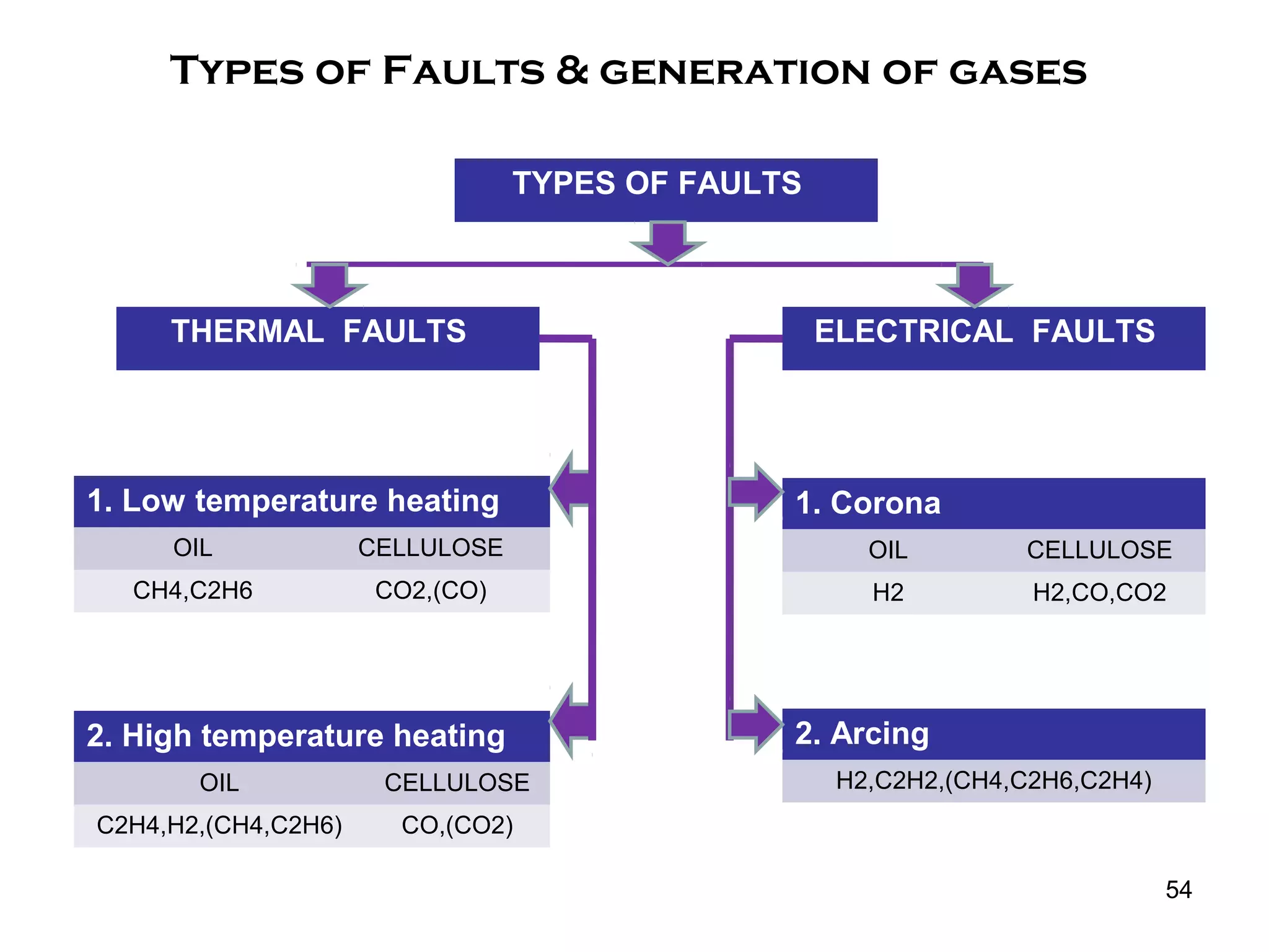 Types of Faults & generation of gases
1. Corona
OIL CELLULOSE
H2 H2,CO,CO2
1. Low temperature heating
OIL CELLULOSE
CH4,C2H6 CO2,(CO)
2. High temperature heating
OIL CELLULOSE
C2H4,H2,(CH4,C2H6) CO,(CO2)
2. Arcing
H2,C2H2,(CH4,C2H6,C2H4)
TYPES OF FAULTS
THERMAL FAULTS ELECTRICAL FAULTS
54
 