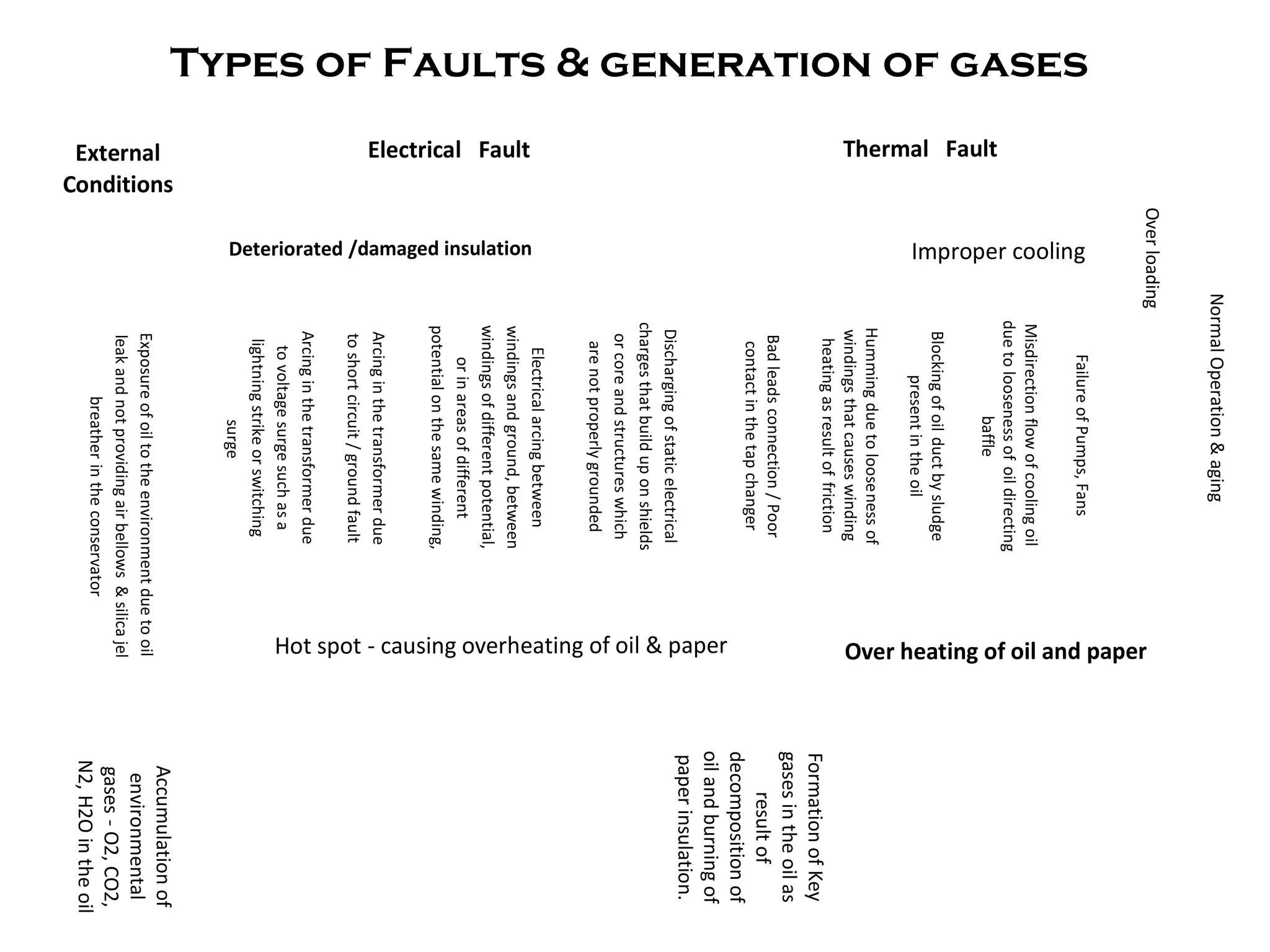 NormalOperation&aging
Thermal Fault
Overloading
Over heating of oil and paper
FailureofPumps,Fans
Misdirectionflowofcoolingoil
duetoloosenessofoildirecting
baffle
Hot spot - causing overheating of oil & paper
Blockingofoilductbysludge
presentintheoil
Improper cooling
Badleadsconnection/Poor
contactinthetapchanger
Electrical Fault
Deteriorated /damaged insulation
Dischargingofstaticelectrical
chargesthatbuilduponshields
orcoreandstructureswhich
arenotproperlygrounded
Electricalarcingbetween
windingsandground,between
windingsofdifferentpotential,
orinareasofdifferent
potentialonthesamewinding,
Arcinginthetransformerdue
toshortcircuit/groundfault
Arcinginthetransformerdue
tovoltagesurgesuchasa
lightningstrikeorswitching
surge
Hummingduetoloosenessof
windingsthatcauseswinding
heatingasresultoffriction
FormationofKey
gasesintheoilas
resultof
decompositionof
oilandburningof
paperinsulation.
External
Conditions
Exposureofoiltotheenvironmentduetooil
leakandnotprovidingairbellows&silicajel
breatherintheconservator
Accumulationof
environmental
gases-O2,CO2,
N2,H2Ointheoil Types of Faults & generation of gases
 