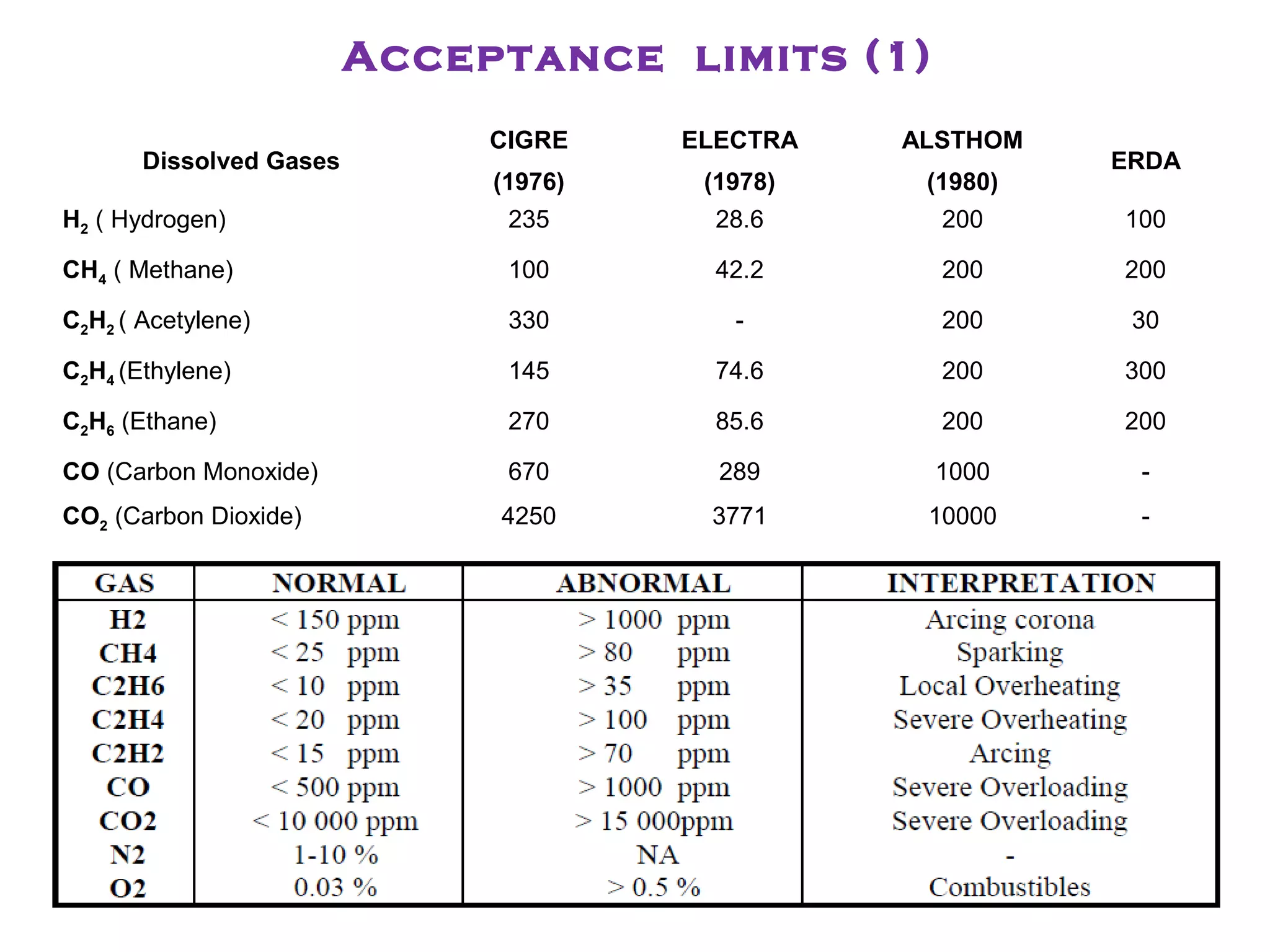 Dissolved Gases
CIGRE
(1976)
ELECTRA
(1978)
ALSTHOM
(1980)
ERDA
H2 ( Hydrogen) 235 28.6 200 100
CH4 ( Methane) 100 42.2 200 200
C2H2 ( Acetylene) 330 - 200 30
C2H4 (Ethylene) 145 74.6 200 300
C2H6 (Ethane) 270 85.6 200 200
CO (Carbon Monoxide) 670 289 1000 -
CO2 (Carbon Dioxide) 4250 3771 10000 -
Acceptance limits (1)
 