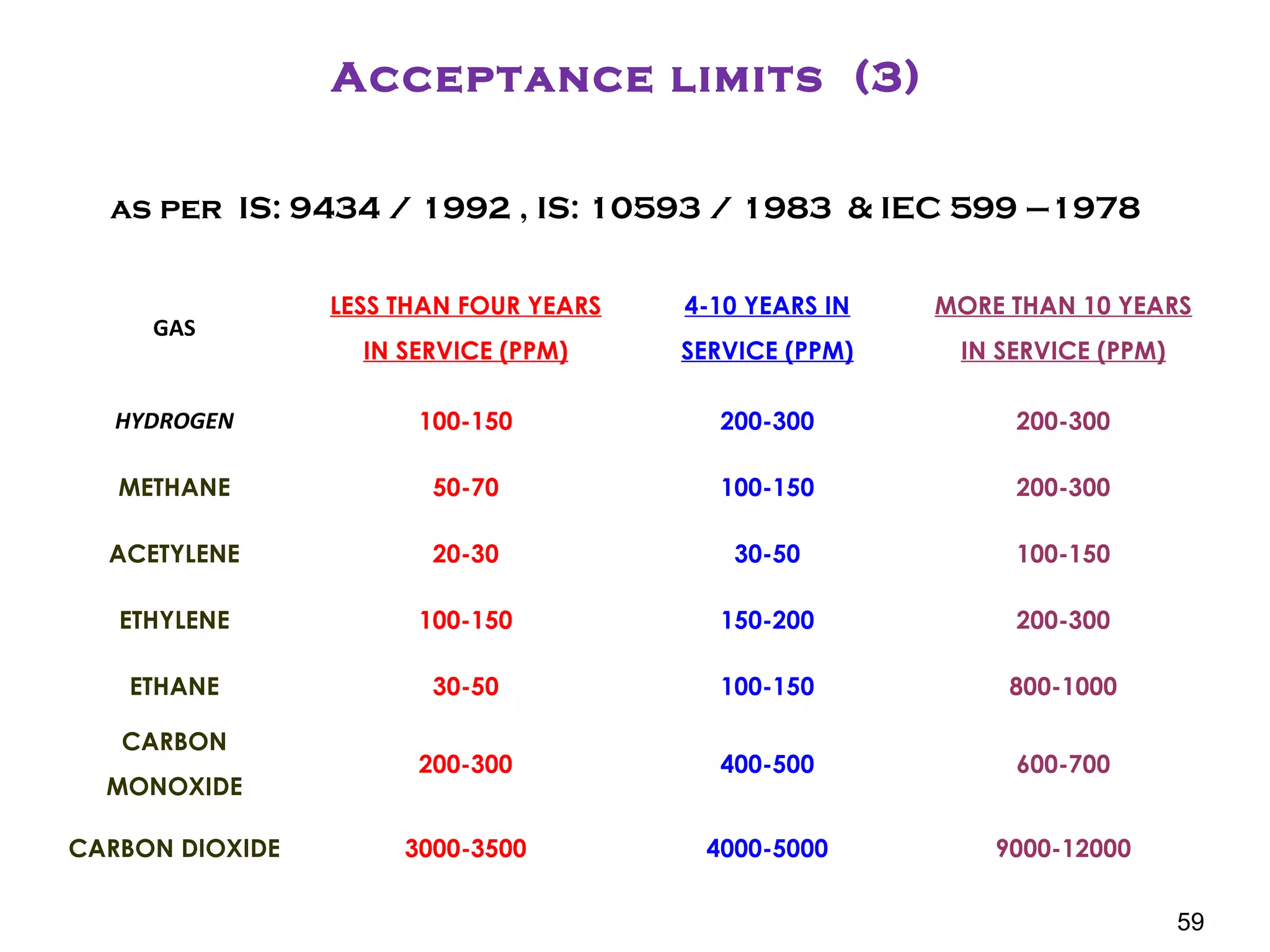 Acceptance limits (3)
as per IS: 9434 / 1992 , IS: 10593 / 1983 & IEC 599 –1978
GAS
LESS THAN FOUR YEARS
IN SERVICE (PPM)
4-10 YEARS IN
SERVICE (PPM)
MORE THAN 10 YEARS
IN SERVICE (PPM)
HYDROGEN 100-150 200-300 200-300
METHANE 50-70 100-150 200-300
ACETYLENE 20-30 30-50 100-150
ETHYLENE 100-150 150-200 200-300
ETHANE 30-50 100-150 800-1000
CARBON
MONOXIDE
200-300 400-500 600-700
CARBON DIOXIDE 3000-3500 4000-5000 9000-12000
59
 