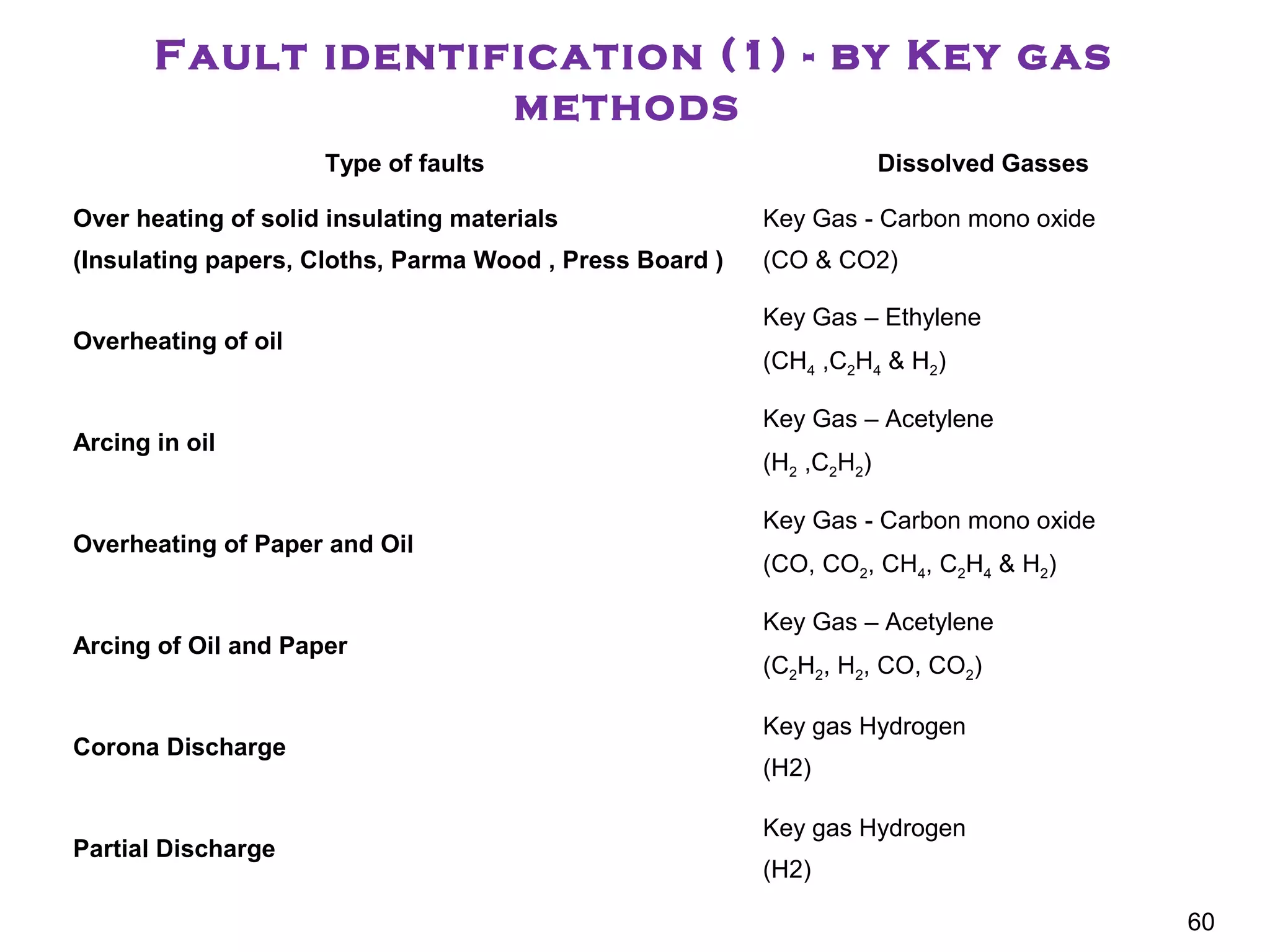 Fault identification (1) - by Key gas
methods
Type of faults Dissolved Gasses
Over heating of solid insulating materials
(Insulating papers, Cloths, Parma Wood , Press Board )
Key Gas - Carbon mono oxide
(CO & CO2)
Overheating of oil
Key Gas – Ethylene
(CH4 ,C2H4 & H2)
Arcing in oil
Key Gas – Acetylene
(H2 ,C2H2)
Overheating of Paper and Oil
Key Gas - Carbon mono oxide
(CO, CO2, CH4, C2H4 & H2)
Arcing of Oil and Paper
Key Gas – Acetylene
(C2H2, H2, CO, CO2)
Corona Discharge
Key gas Hydrogen
(H2)
Partial Discharge
Key gas Hydrogen
(H2)
60
 
