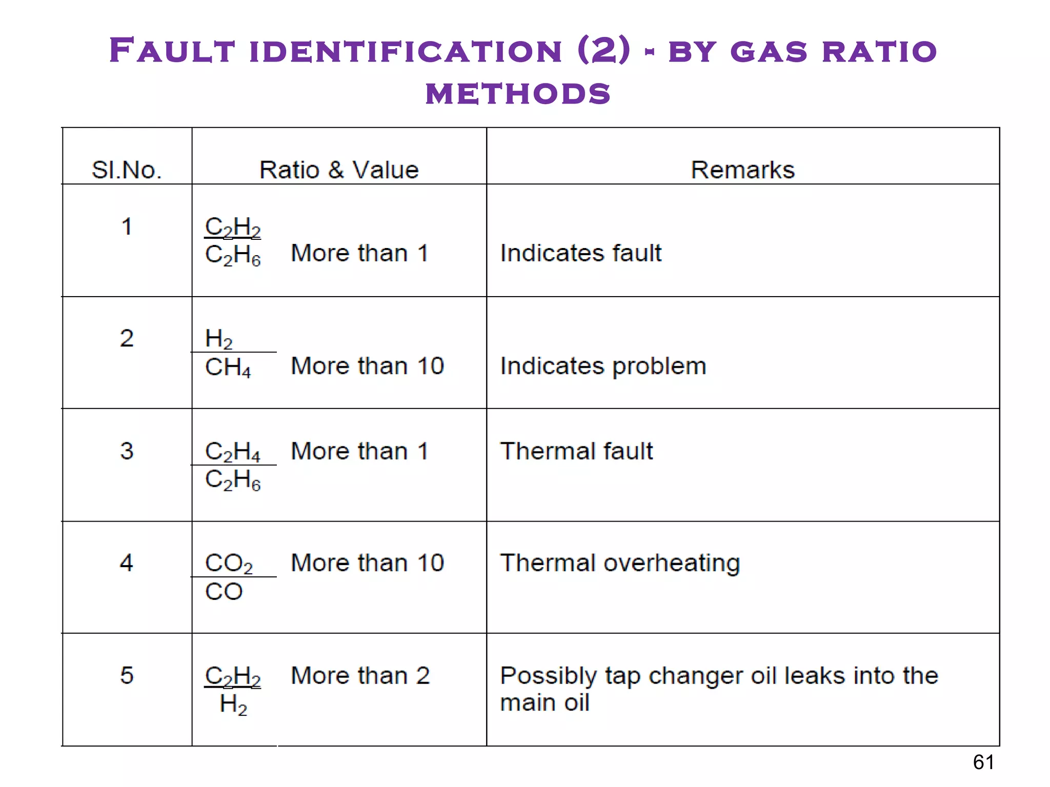 Fault identification (2) - by gas ratio
methods
61
 