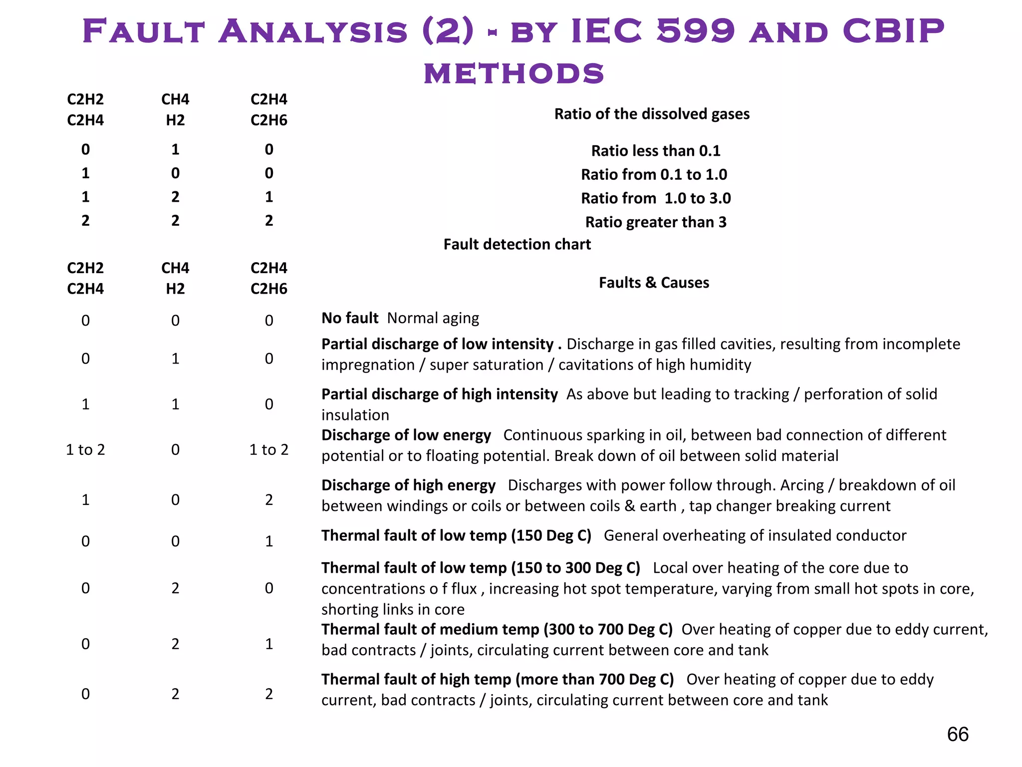 Fault Analysis (2) - by IEC 599 and CBIP
methods
C2H2
C2H4
CH4
H2
C2H4
C2H6 Ratio of the dissolved gases
0 1 0 Ratio less than 0.1
1 0 0 Ratio from 0.1 to 1.0
1 2 1 Ratio from 1.0 to 3.0
2 2 2 Ratio greater than 3
Fault detection chart
C2H2
C2H4
CH4
H2
C2H4
C2H6 Faults & Causes
0 0 0 No fault Normal aging
0 1 0
Partial discharge of low intensity . Discharge in gas filled cavities, resulting from incomplete
impregnation / super saturation / cavitations of high humidity
1 1 0
Partial discharge of high intensity As above but leading to tracking / perforation of solid
insulation
1 to 2 0 1 to 2
Discharge of low energy Continuous sparking in oil, between bad connection of different
potential or to floating potential. Break down of oil between solid material
1 0 2
Discharge of high energy Discharges with power follow through. Arcing / breakdown of oil
between windings or coils or between coils & earth , tap changer breaking current
0 0 1 Thermal fault of low temp (150 Deg C) General overheating of insulated conductor
0 2 0
Thermal fault of low temp (150 to 300 Deg C) Local over heating of the core due to
concentrations o f flux , increasing hot spot temperature, varying from small hot spots in core,
shorting links in core
0 2 1
Thermal fault of medium temp (300 to 700 Deg C) Over heating of copper due to eddy current,
bad contracts / joints, circulating current between core and tank
0 2 2
Thermal fault of high temp (more than 700 Deg C) Over heating of copper due to eddy
current, bad contracts / joints, circulating current between core and tank
66
 