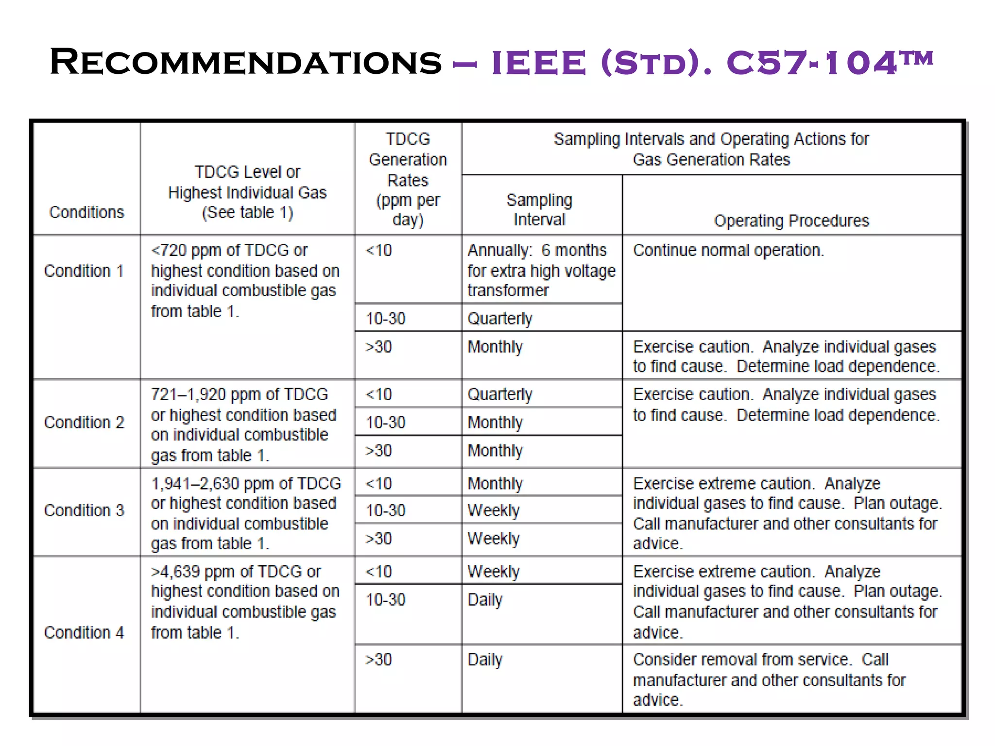 68
Recommendations – IEEE (Std). C57-104™
 
