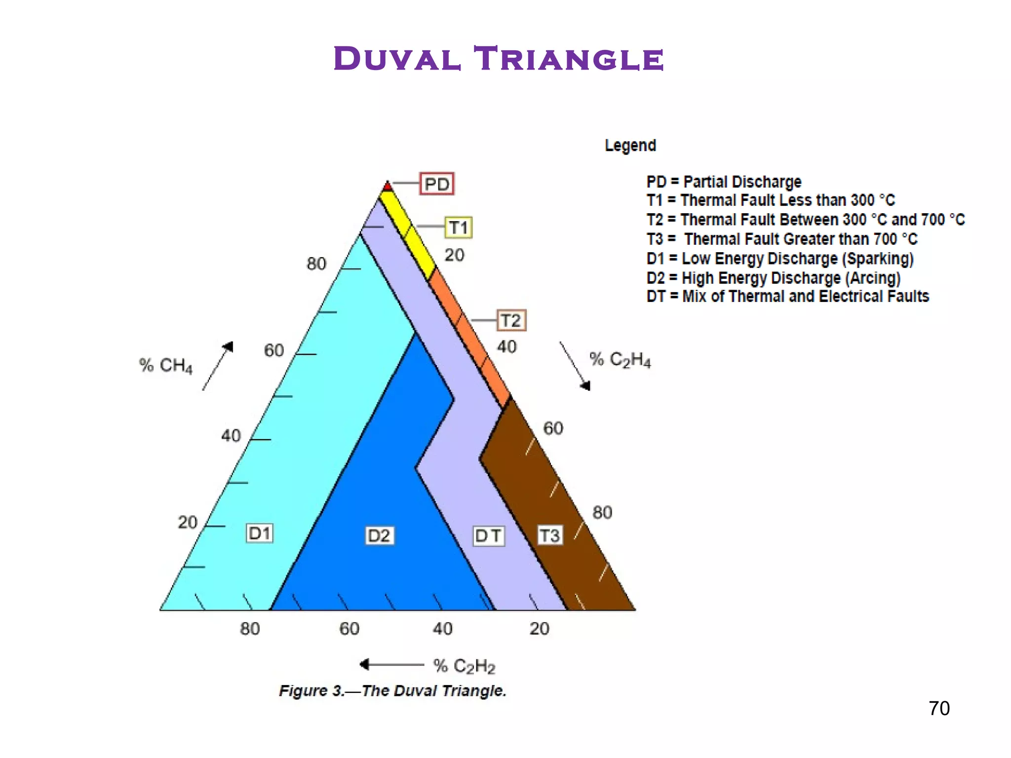 Duval Triangle
70
 