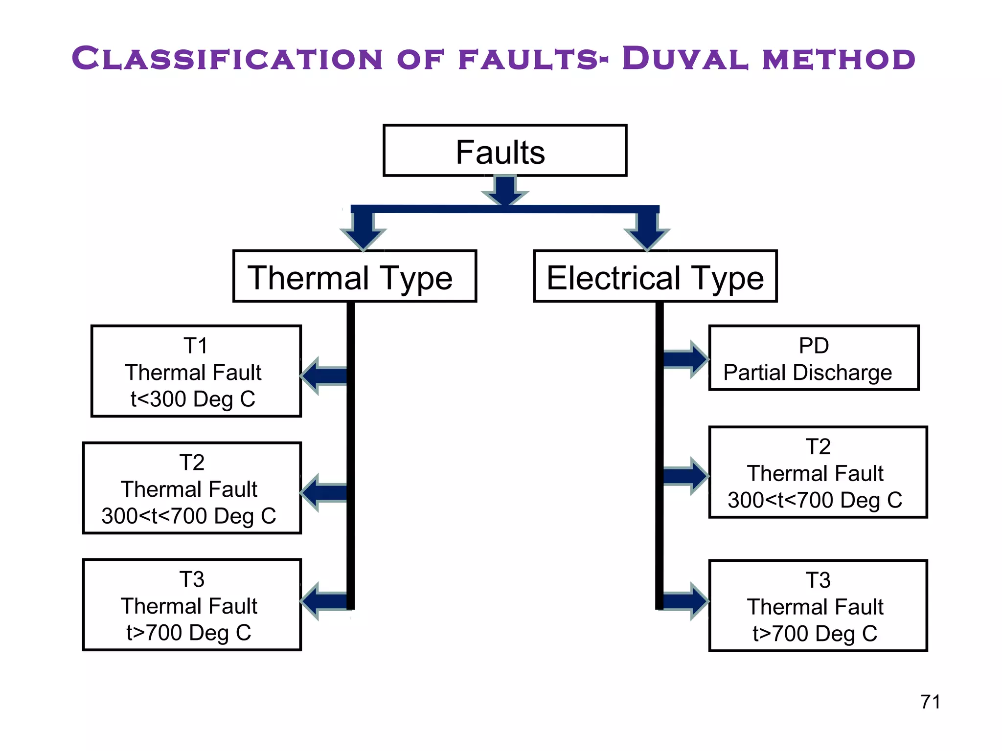 Classification of faults- Duval method
Faults
Thermal Type Electrical Type
T1
Thermal Fault
t<300 Deg C
T2
Thermal Fault
300<t<700 Deg C
T3
Thermal Fault
t>700 Deg C
PD
Partial Discharge
T2
Thermal Fault
300<t<700 Deg C
T3
Thermal Fault
t>700 Deg C
71
 