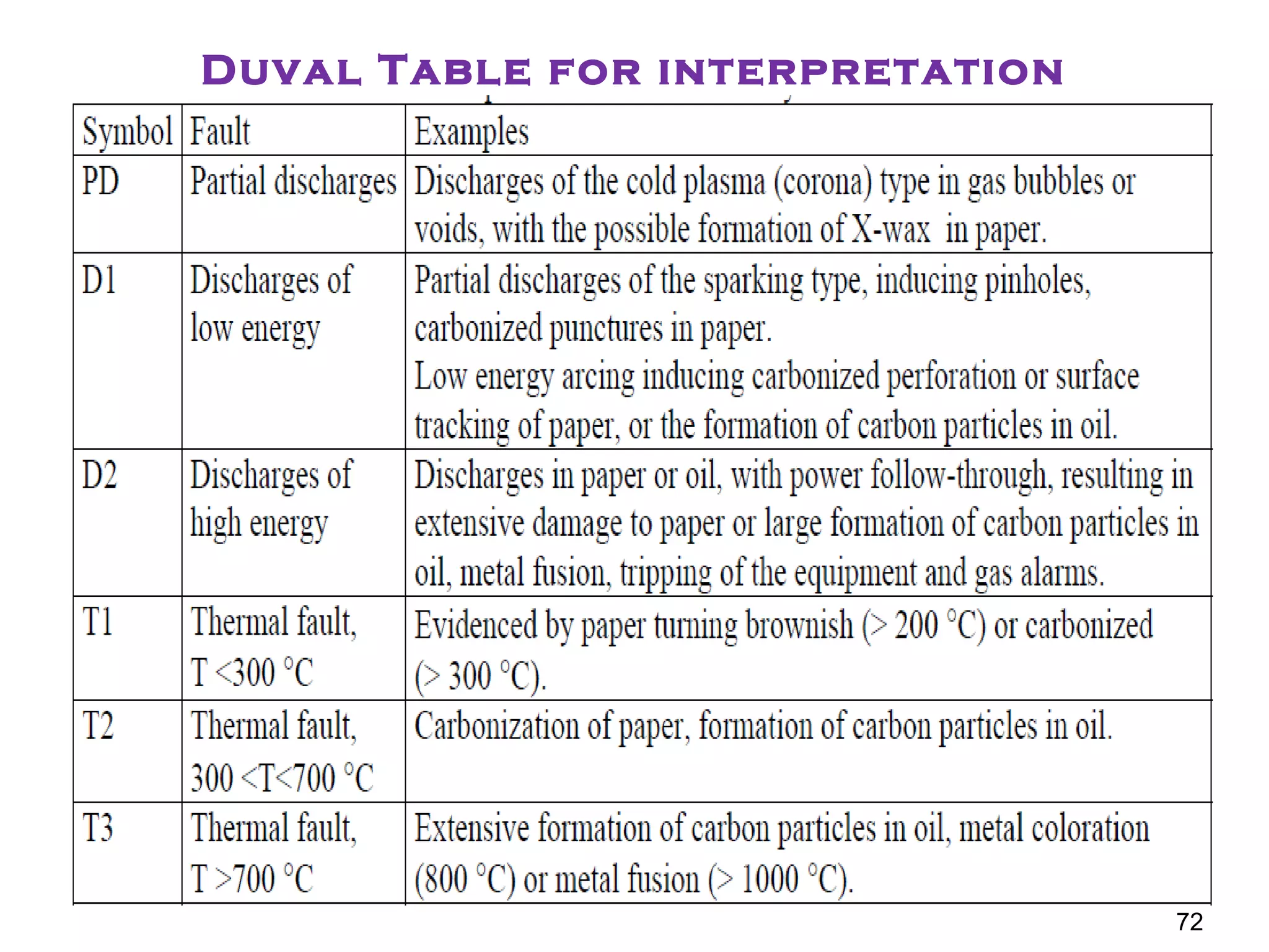 Duval Table for interpretation
72
 