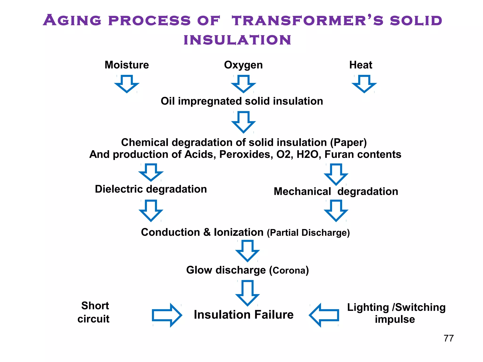 Aging process of transformer’s solid
insulation
Moisture
Oil impregnated solid insulation
Heat
Chemical degradation of solid insulation (Paper)
And production of Acids, Peroxides, O2, H2O, Furan contents
Lighting /Switching
impulse
Dielectric degradation Mechanical degradation
Short
circuit
Conduction & Ionization (Partial Discharge)
Glow discharge (Corona)
Insulation Failure
Oxygen
77
 