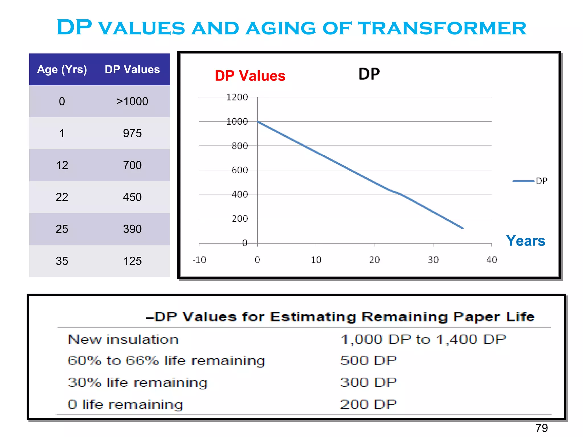 DP values and aging of transformer
Years
DP Values
Age (Yrs) DP Values
0 >1000
1 975
12 700
22 450
25 390
35 125
79
 