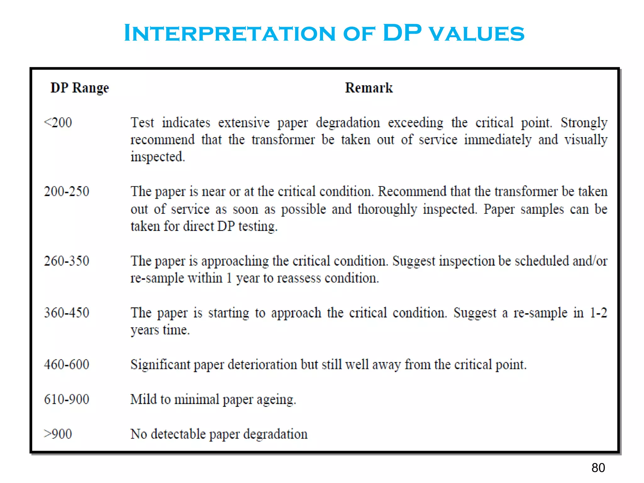 Interpretation of DP values
80
 