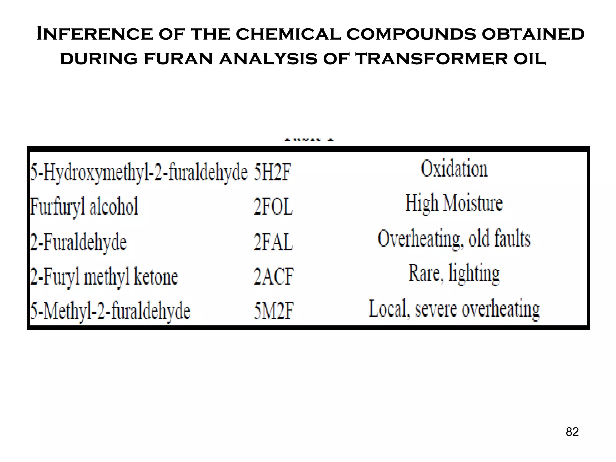 Inference of the chemical compounds obtained
during furan analysis of transformer oil
82
 