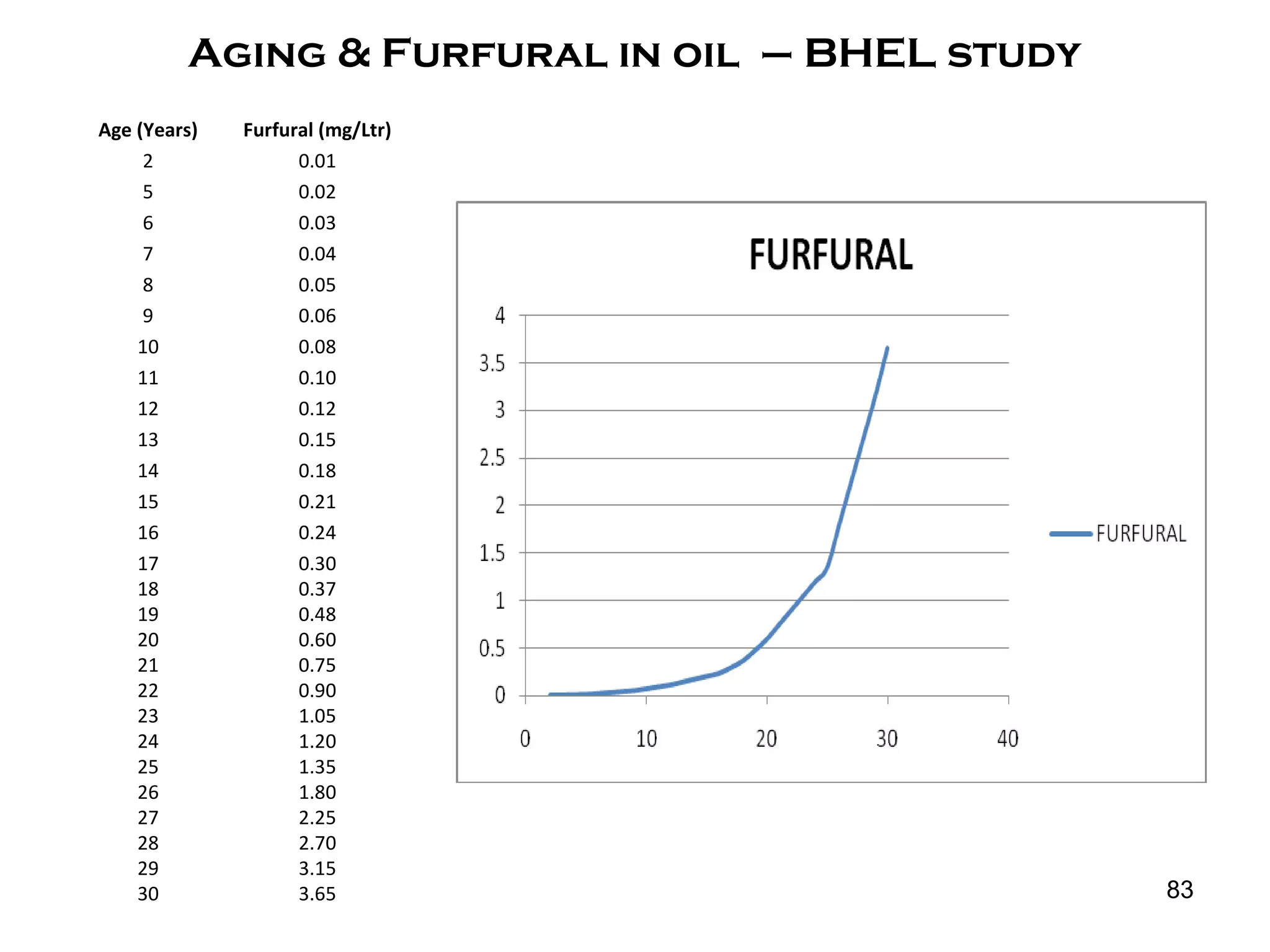 Aging & Furfural in oil – BHEL study
Age (Years) Furfural (mg/Ltr)
2 0.01
5 0.02
6 0.03
7 0.04
8 0.05
9 0.06
10 0.08
11 0.10
12 0.12
13 0.15
14 0.18
15 0.21
16 0.24
17 0.30
18 0.37
19 0.48
20 0.60
21 0.75
22 0.90
23 1.05
24 1.20
25 1.35
26 1.80
27 2.25
28 2.70
29 3.15
30 3.65 83
 