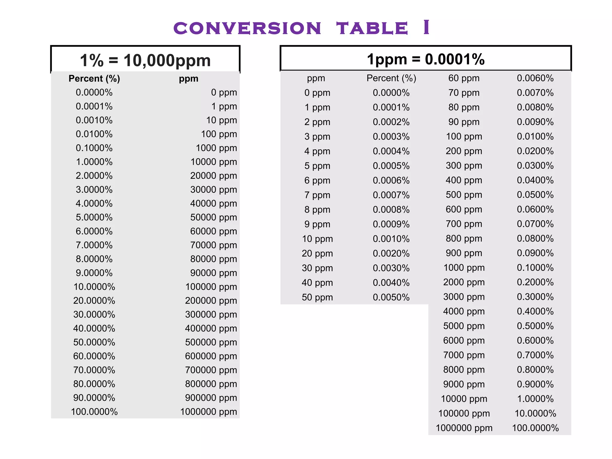 8686
conversion table I
1% = 10,000ppm
Percent (%) ppm
0.0000% 0 ppm
0.0001% 1 ppm
0.0010% 10 ppm
0.0100% 100 ppm
0.1000% 1000 ppm
1.0000% 10000 ppm
2.0000% 20000 ppm
3.0000% 30000 ppm
4.0000% 40000 ppm
5.0000% 50000 ppm
6.0000% 60000 ppm
7.0000% 70000 ppm
8.0000% 80000 ppm
9.0000% 90000 ppm
10.0000% 100000 ppm
20.0000% 200000 ppm
30.0000% 300000 ppm
40.0000% 400000 ppm
50.0000% 500000 ppm
60.0000% 600000 ppm
70.0000% 700000 ppm
80.0000% 800000 ppm
90.0000% 900000 ppm
100.0000% 1000000 ppm
1ppm = 0.0001%
ppm Percent (%)
0 ppm 0.0000%
1 ppm 0.0001%
2 ppm 0.0002%
3 ppm 0.0003%
4 ppm 0.0004%
5 ppm 0.0005%
6 ppm 0.0006%
7 ppm 0.0007%
8 ppm 0.0008%
9 ppm 0.0009%
10 ppm 0.0010%
20 ppm 0.0020%
30 ppm 0.0030%
40 ppm 0.0040%
50 ppm 0.0050%
60 ppm 0.0060%
70 ppm 0.0070%
80 ppm 0.0080%
90 ppm 0.0090%
100 ppm 0.0100%
200 ppm 0.0200%
300 ppm 0.0300%
400 ppm 0.0400%
500 ppm 0.0500%
600 ppm 0.0600%
700 ppm 0.0700%
800 ppm 0.0800%
900 ppm 0.0900%
1000 ppm 0.1000%
2000 ppm 0.2000%
3000 ppm 0.3000%
4000 ppm 0.4000%
5000 ppm 0.5000%
6000 ppm 0.6000%
7000 ppm 0.7000%
8000 ppm 0.8000%
9000 ppm 0.9000%
10000 ppm 1.0000%
100000 ppm 10.0000%
1000000 ppm 100.0000%
 