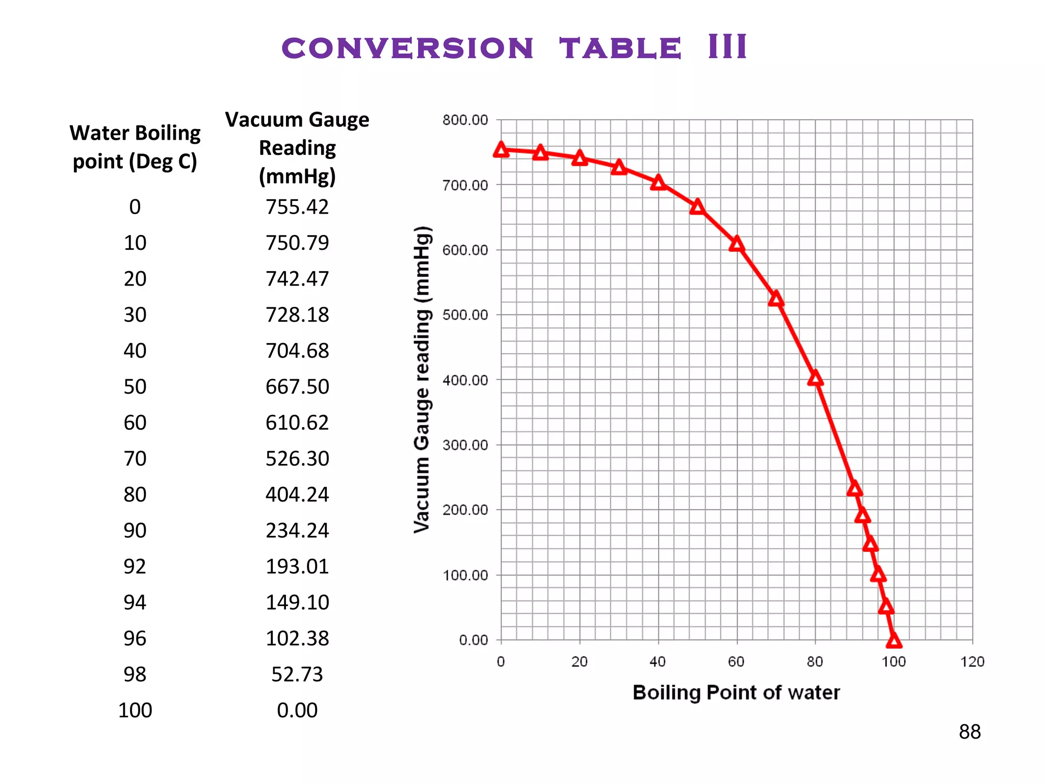 88
Water Boiling
point (Deg C)
Vacuum Gauge
Reading
(mmHg)
0 755.42
10 750.79
20 742.47
30 728.18
40 704.68
50 667.50
60 610.62
70 526.30
80 404.24
90 234.24
92 193.01
94 149.10
96 102.38
98 52.73
100 0.00
conversion table III
 