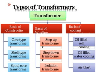 Transformer engineering physics basic electrical engineering .pptx