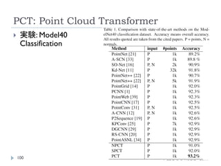 PCT: Point Cloud Transformer
100
 実験: Model40
Classification
 