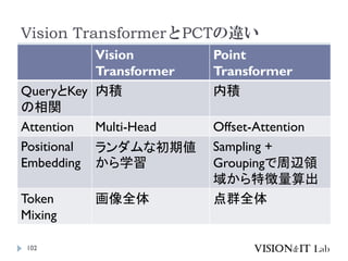 Vision TransformerとPCTの違い
102
Vision
Transformer
Point
Transformer
QueryとKey
の相関
内積 内積
Attention Multi-Head Offset-Attention
Positional
Embedding
ランダムな初期値
から学習
Sampling +
Groupingで周辺領
域から特徴量算出
Token
Mixing
画像全体 点群全体
 