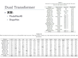 Dual Transformer
111
 実験：
 ModelNet40
 ShapeNet
 