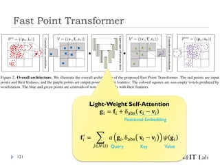 Fast Point Transformer
121
Light-Weight Self-Attention
𝐠𝑖 = 𝐟𝑖 + δabs 𝐜𝑖 − 𝐯𝑖
𝐟𝑖
′
= ෍
𝑗∈𝒩 𝑖
𝑎 𝐠𝑖, δabs 𝐯𝑖 − 𝐯𝑗 𝜓 𝐠𝑖
Positional Embedding
Query Key Value
 