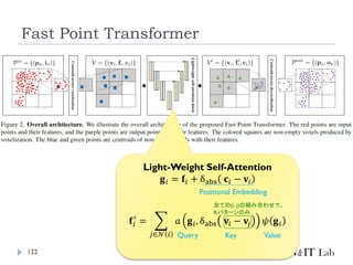 Fast Point Transformer
122
Light-Weight Self-Attention
𝐠𝑖 = 𝐟𝑖 + δabs 𝐜𝑖 − 𝐯𝑖
𝐟𝑖
′
= ෍
𝑗∈𝒩 𝑖
𝑎 𝐠𝑖, δabs 𝐯𝑖 − 𝐯𝑗 𝜓 𝐠𝑖
Positional Embedding
Query Key Value
全ての(i, j)の組み合わせで、
Kパターンのみ
 