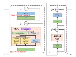 139
Layer Normalization
Feed Forward Network
 