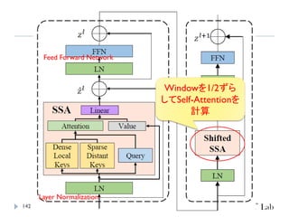 142
Layer Normalization
Feed Forward Network
Windowを1/2ずら
してSelf-Attentionを
計算
 