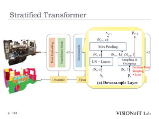 Stratified Transformer
144
Farthest Point
Sampling
+ k-nn
 