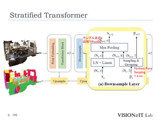 Stratified Transformer
145
Farthest Point
Sampling
+ k-nn
サンプル点のk
近傍でPooling
 