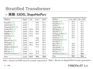 Stratified Transformer
148
 実験：S3DIS、ShapeNetPart
 
