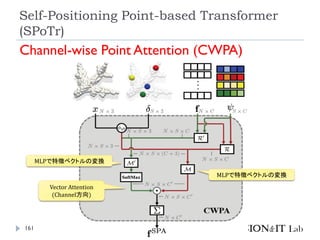 Self-Positioning Point-based Transformer
(SPoTr)
161
Channel-wise Point Attention (CWPA)
MLPで特徴ベクトルの変換
MLPで特徴ベクトルの変換
Vector Attention
(Channel方向)
 