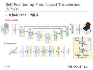 Self-Positioning Point-based Transformer
(SPoTr)
162
 全体ネットワーク構成
Segmentation
Classification
 